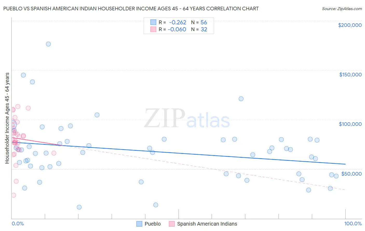 Pueblo vs Spanish American Indian Householder Income Ages 45 - 64 years