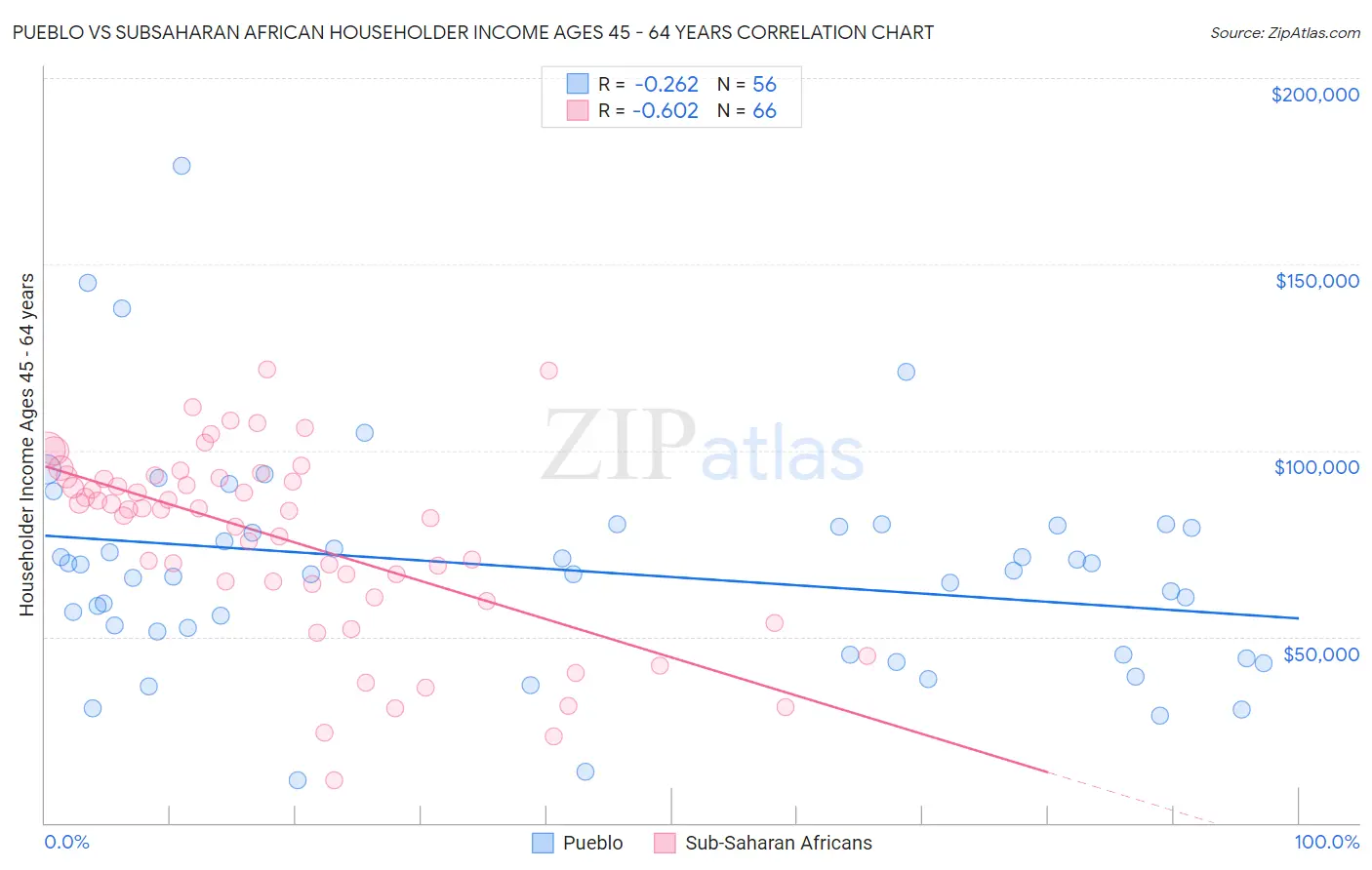 Pueblo vs Subsaharan African Householder Income Ages 45 - 64 years