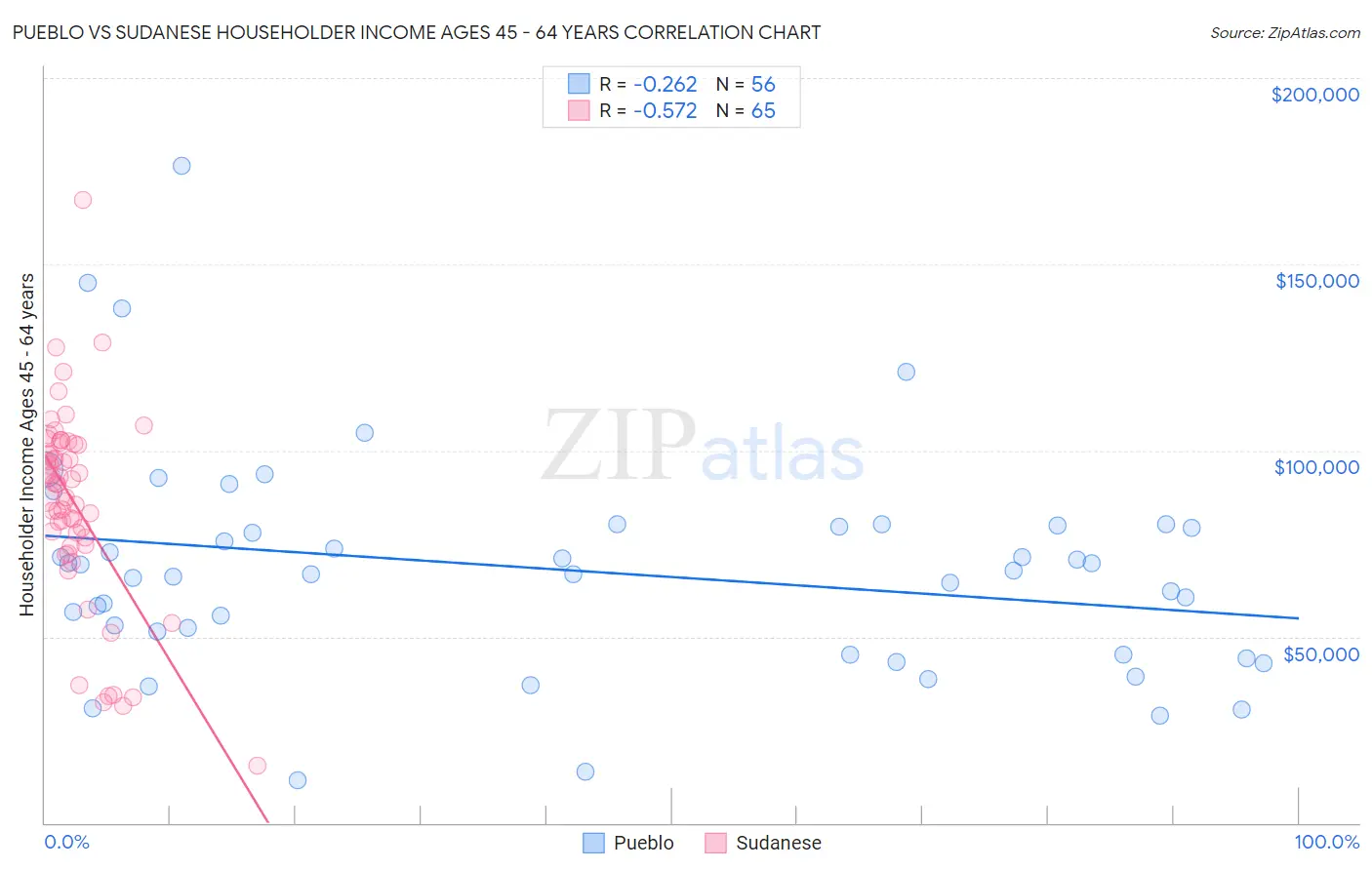 Pueblo vs Sudanese Householder Income Ages 45 - 64 years