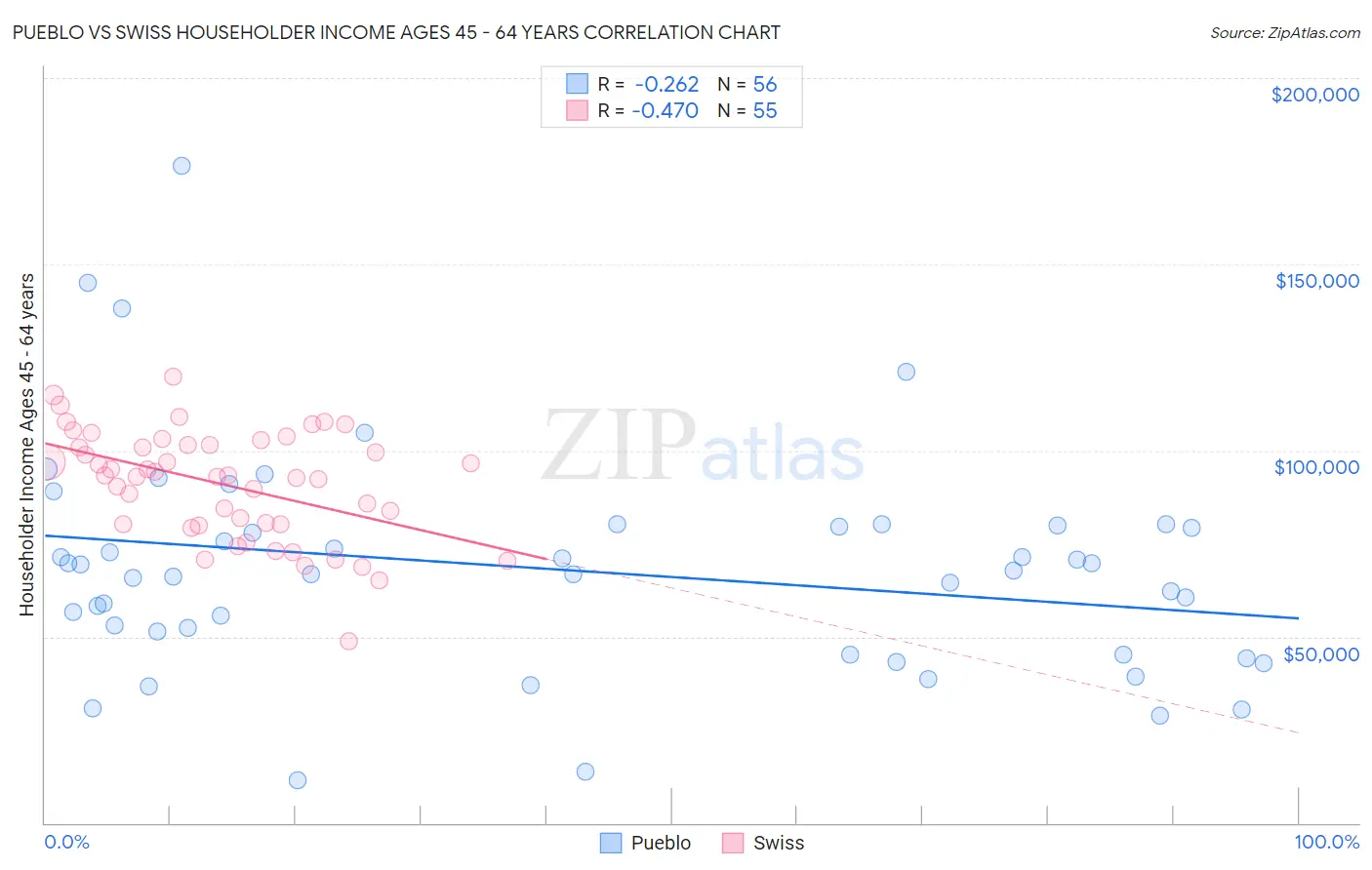 Pueblo vs Swiss Householder Income Ages 45 - 64 years