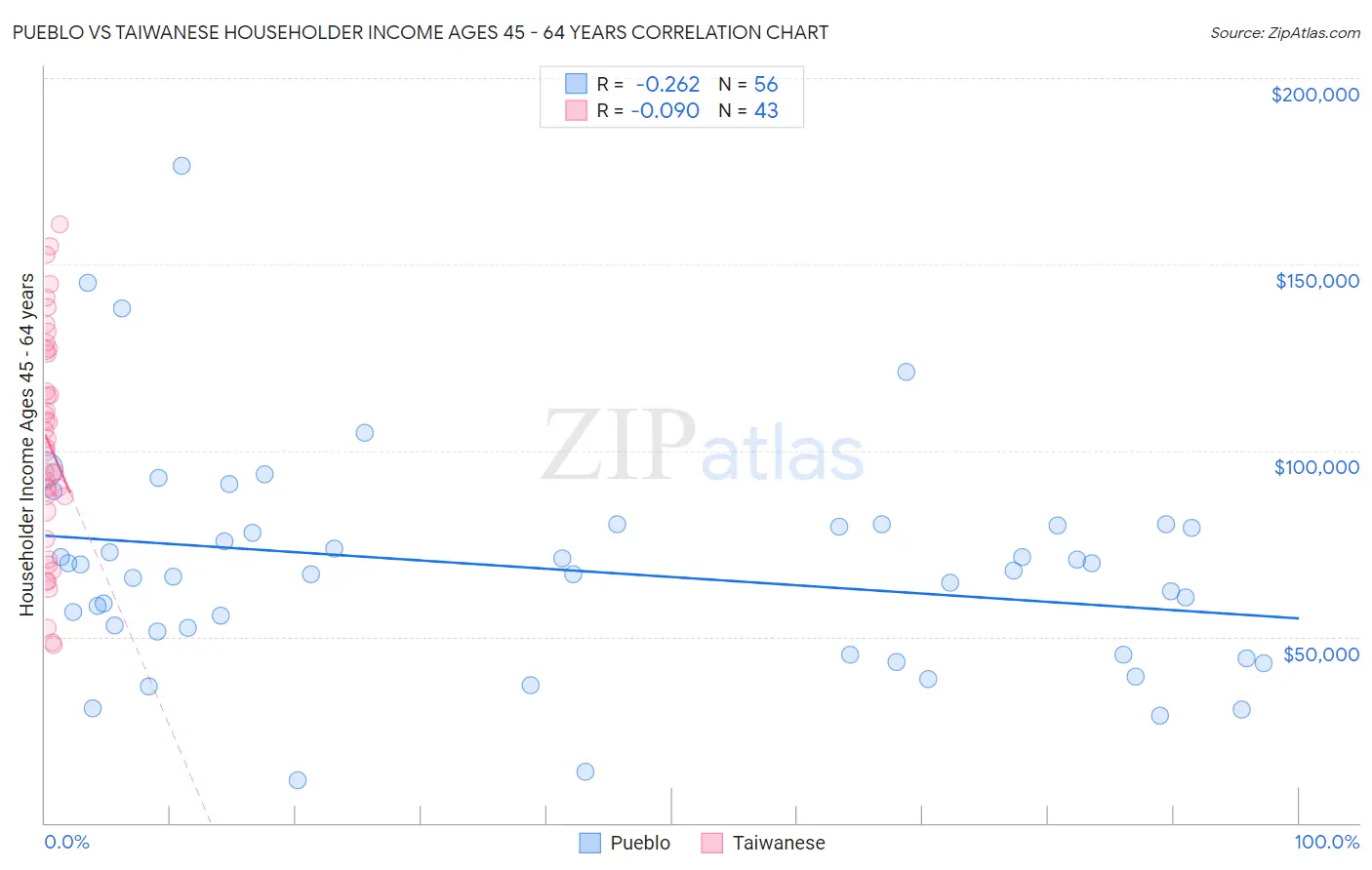 Pueblo vs Taiwanese Householder Income Ages 45 - 64 years