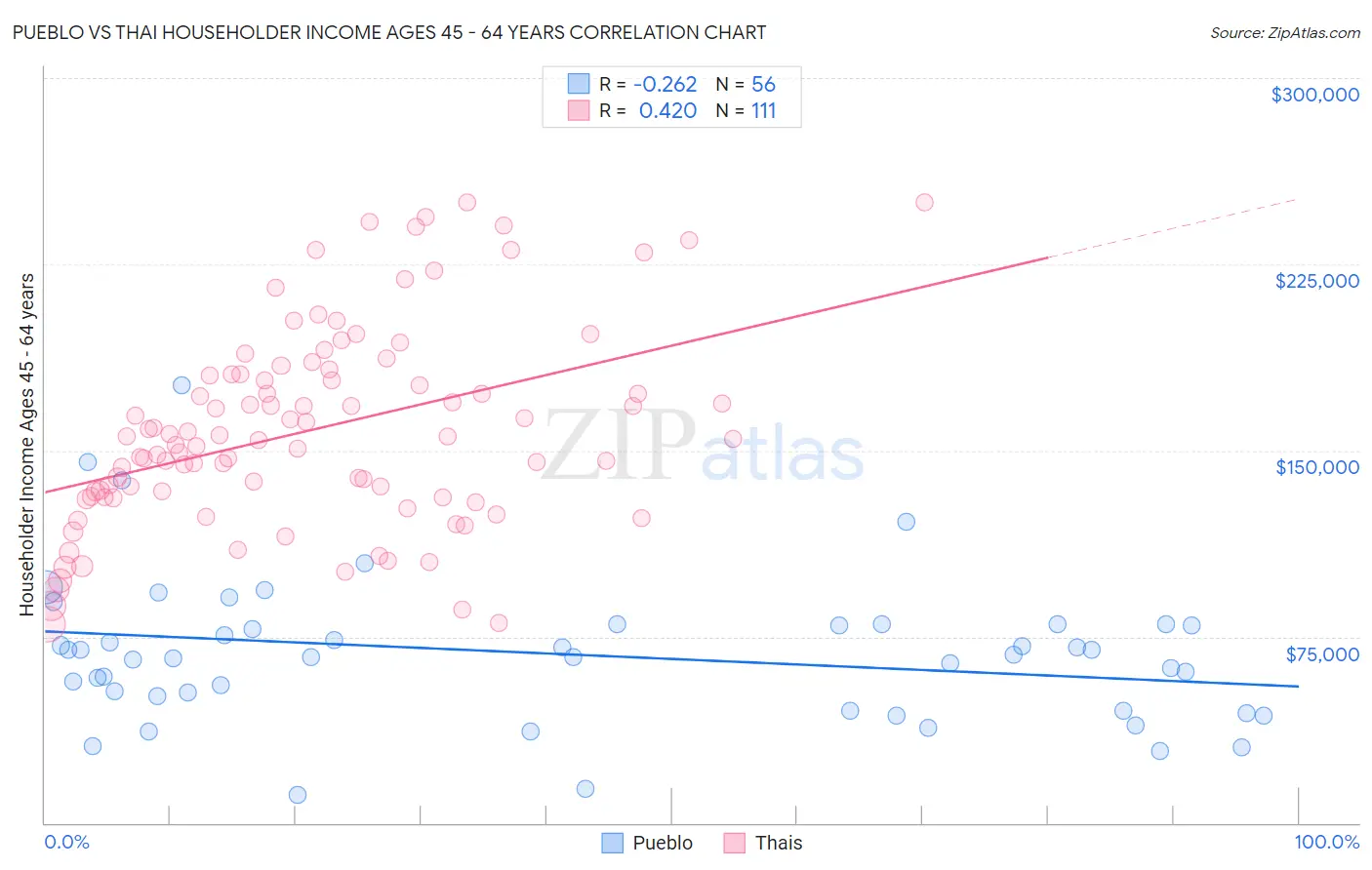 Pueblo vs Thai Householder Income Ages 45 - 64 years