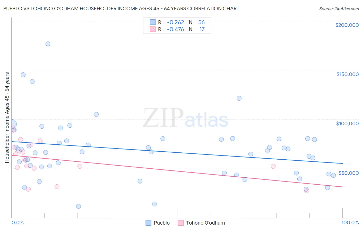 Pueblo vs Tohono O'odham Householder Income Ages 45 - 64 years