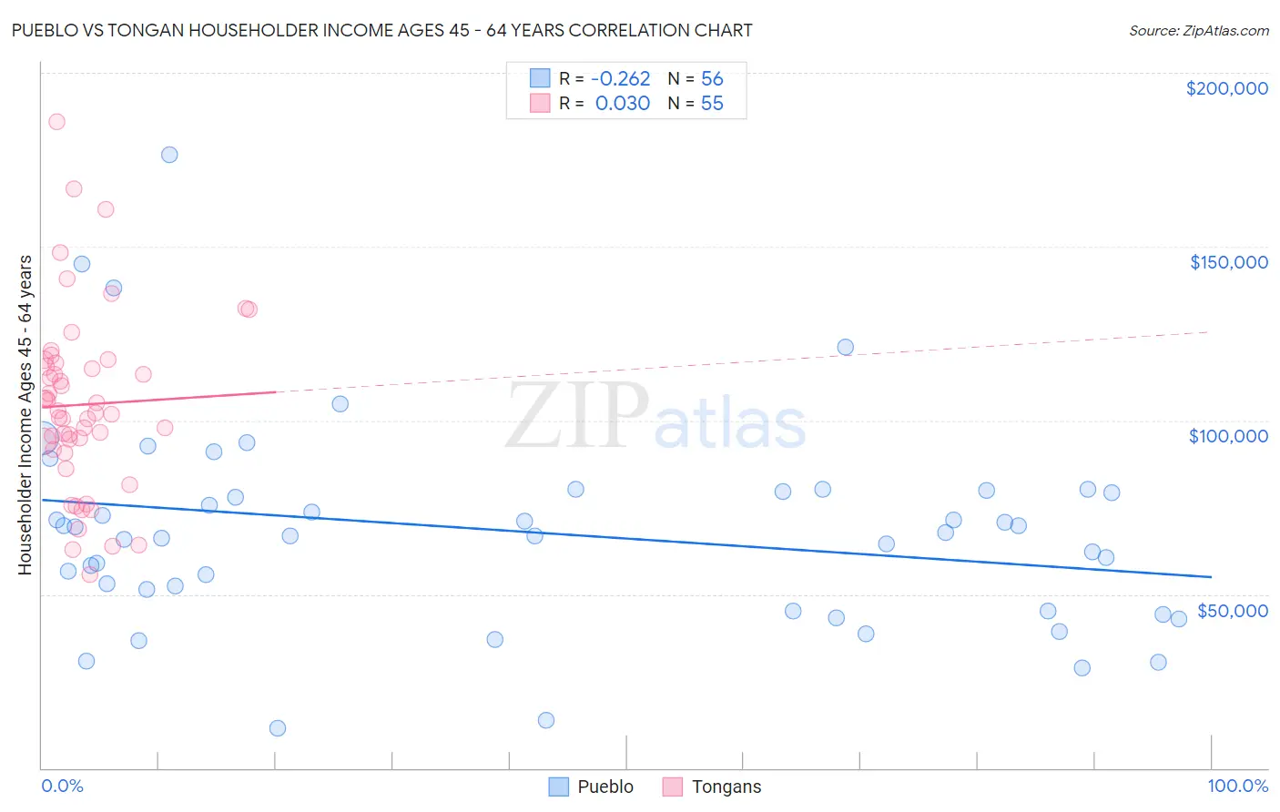 Pueblo vs Tongan Householder Income Ages 45 - 64 years