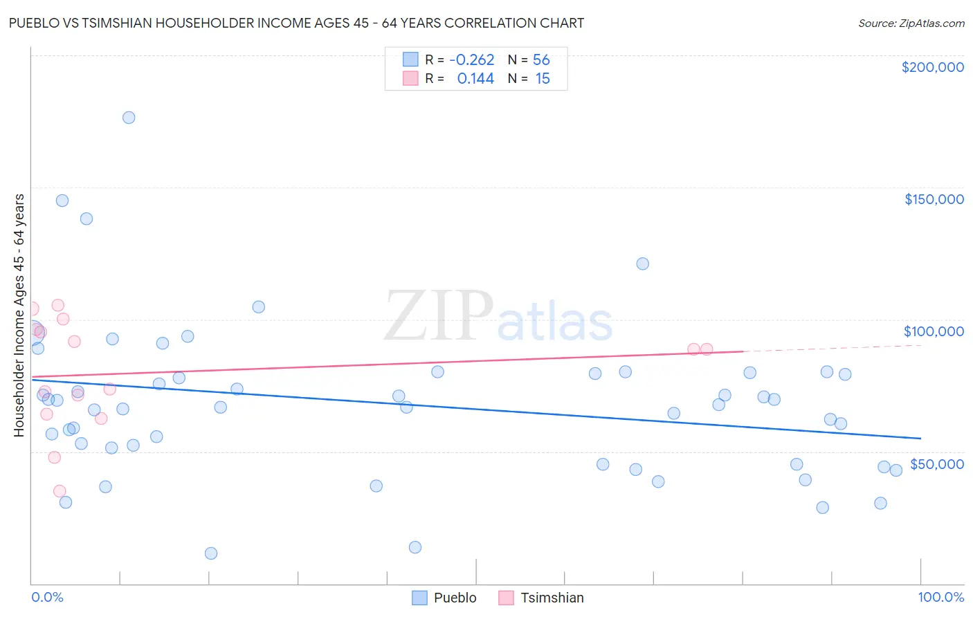 Pueblo vs Tsimshian Householder Income Ages 45 - 64 years