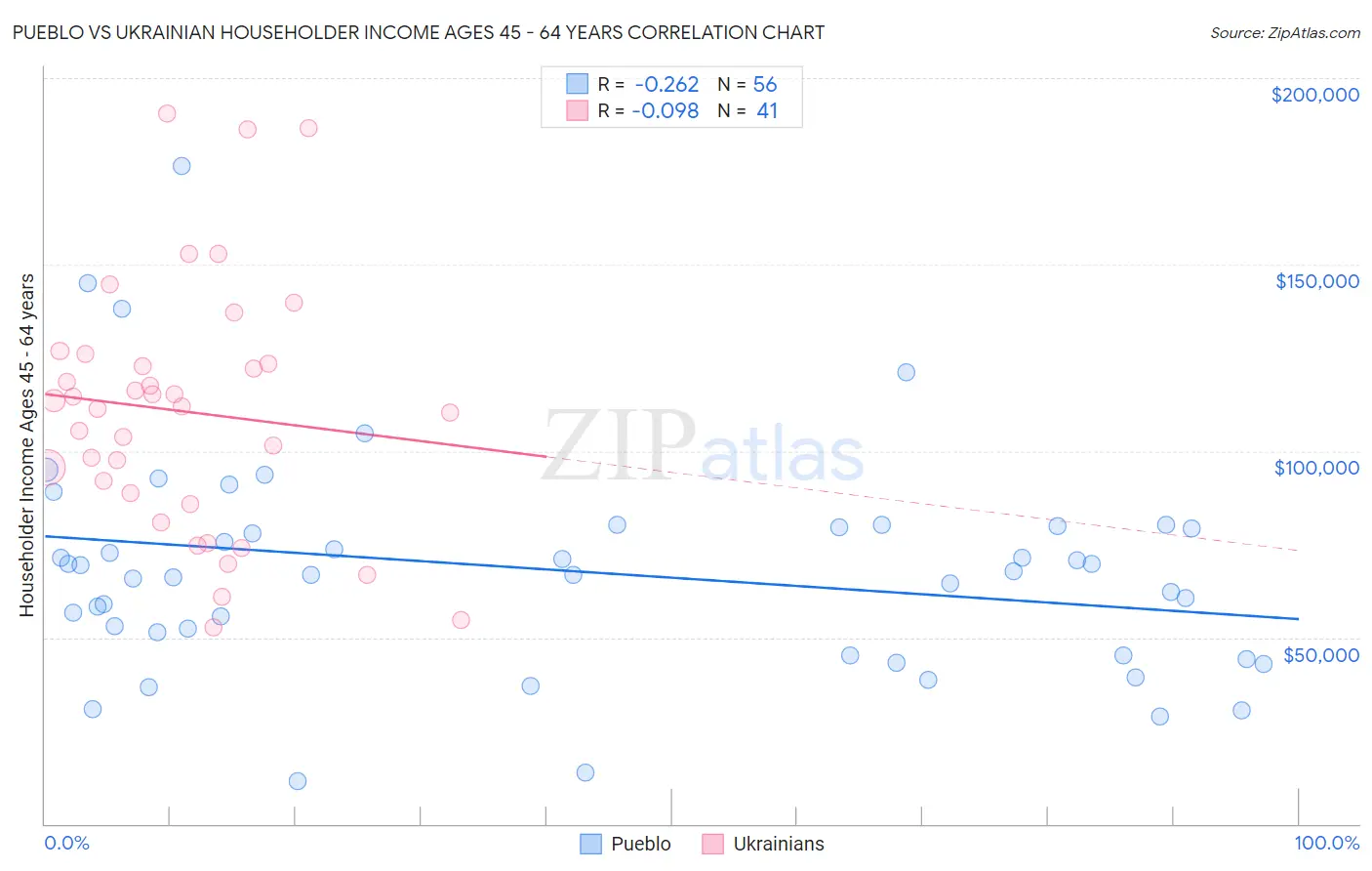 Pueblo vs Ukrainian Householder Income Ages 45 - 64 years