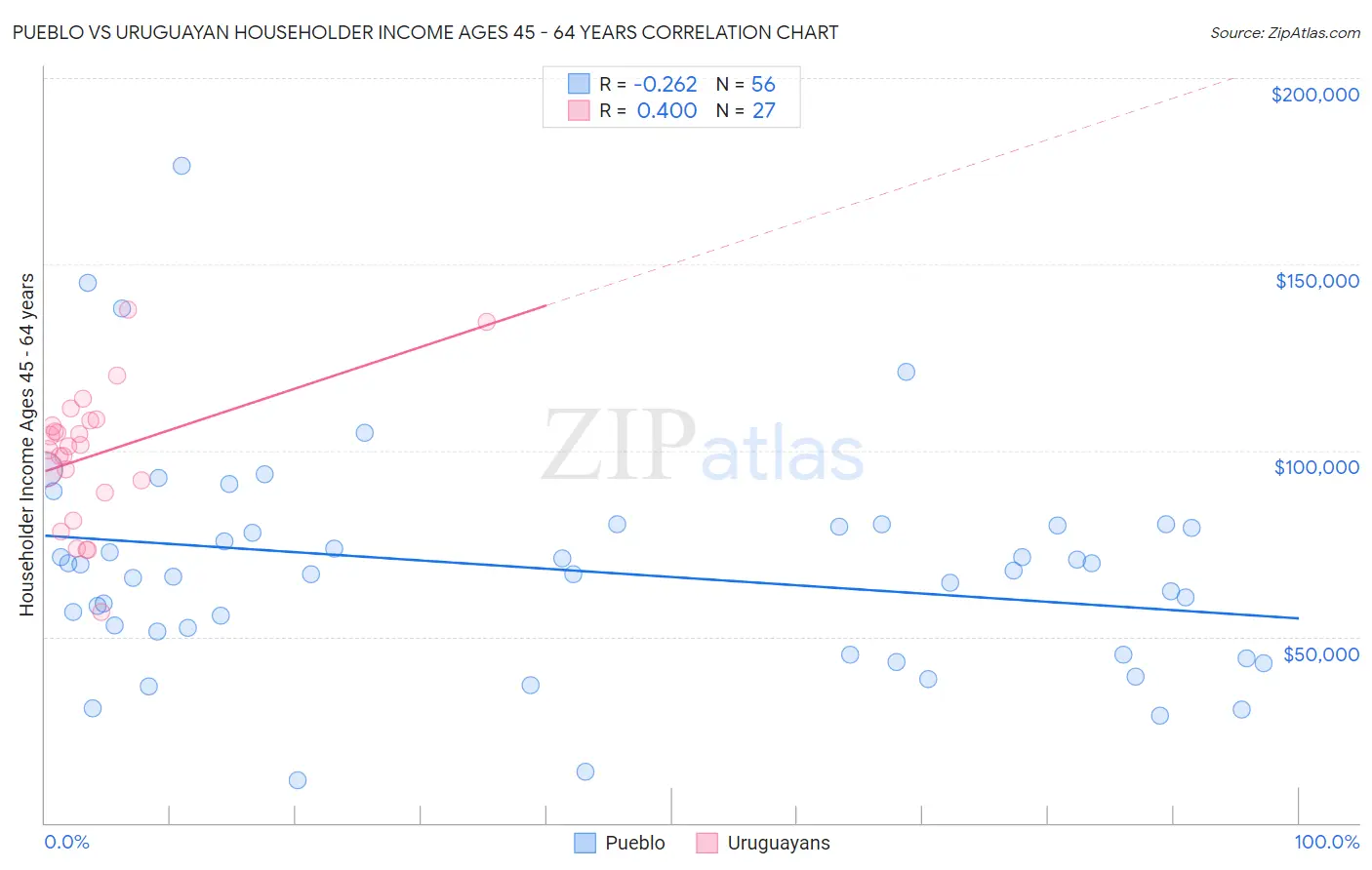 Pueblo vs Uruguayan Householder Income Ages 45 - 64 years