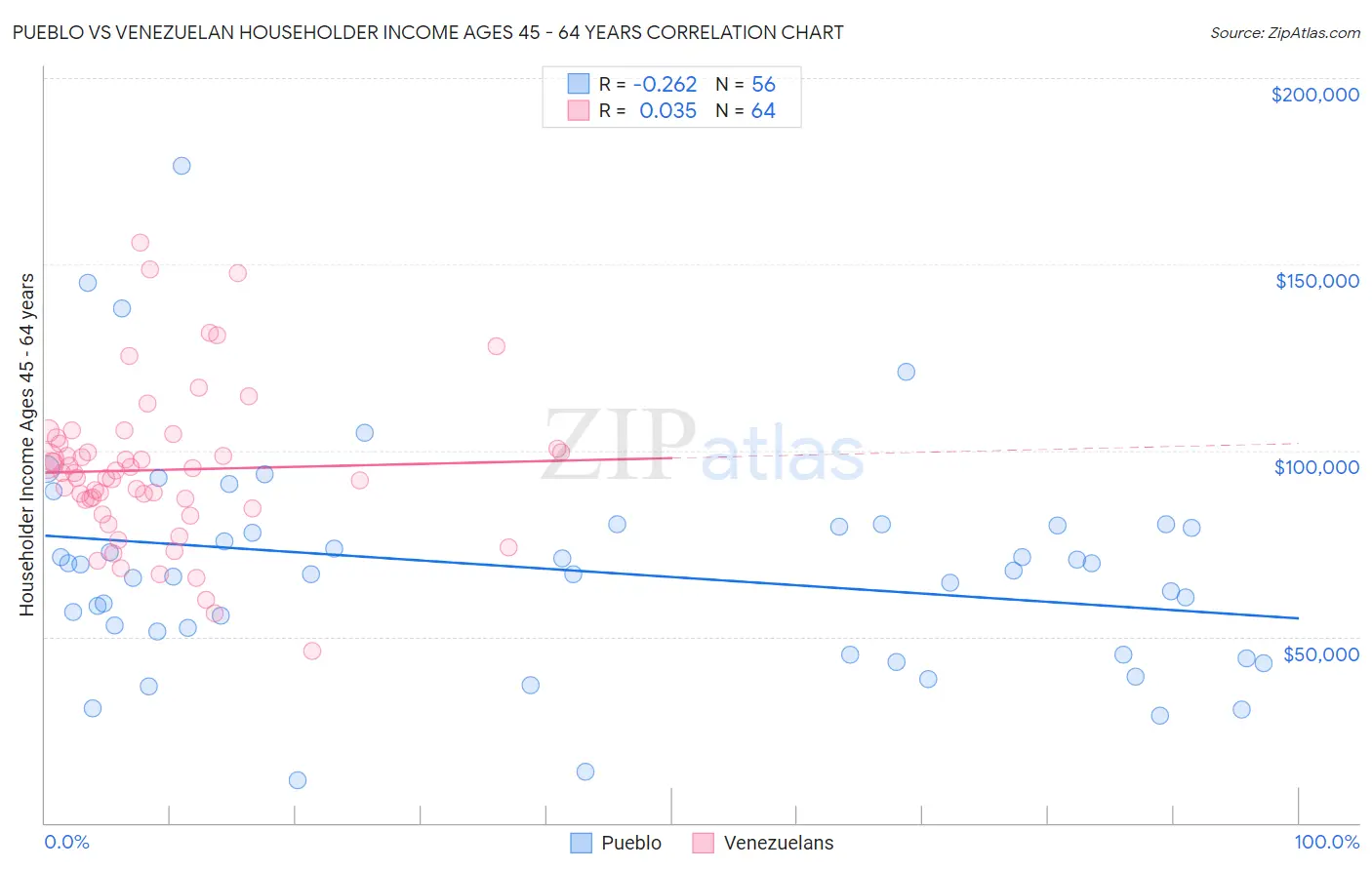 Pueblo vs Venezuelan Householder Income Ages 45 - 64 years