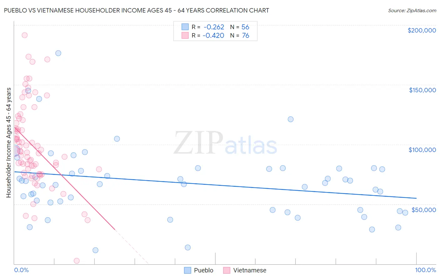 Pueblo vs Vietnamese Householder Income Ages 45 - 64 years