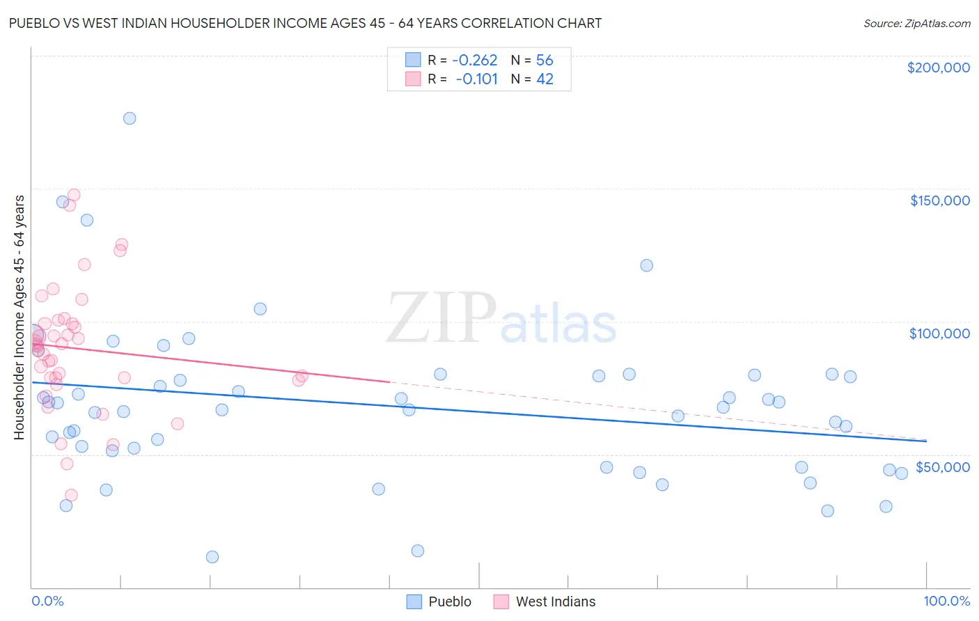 Pueblo vs West Indian Householder Income Ages 45 - 64 years