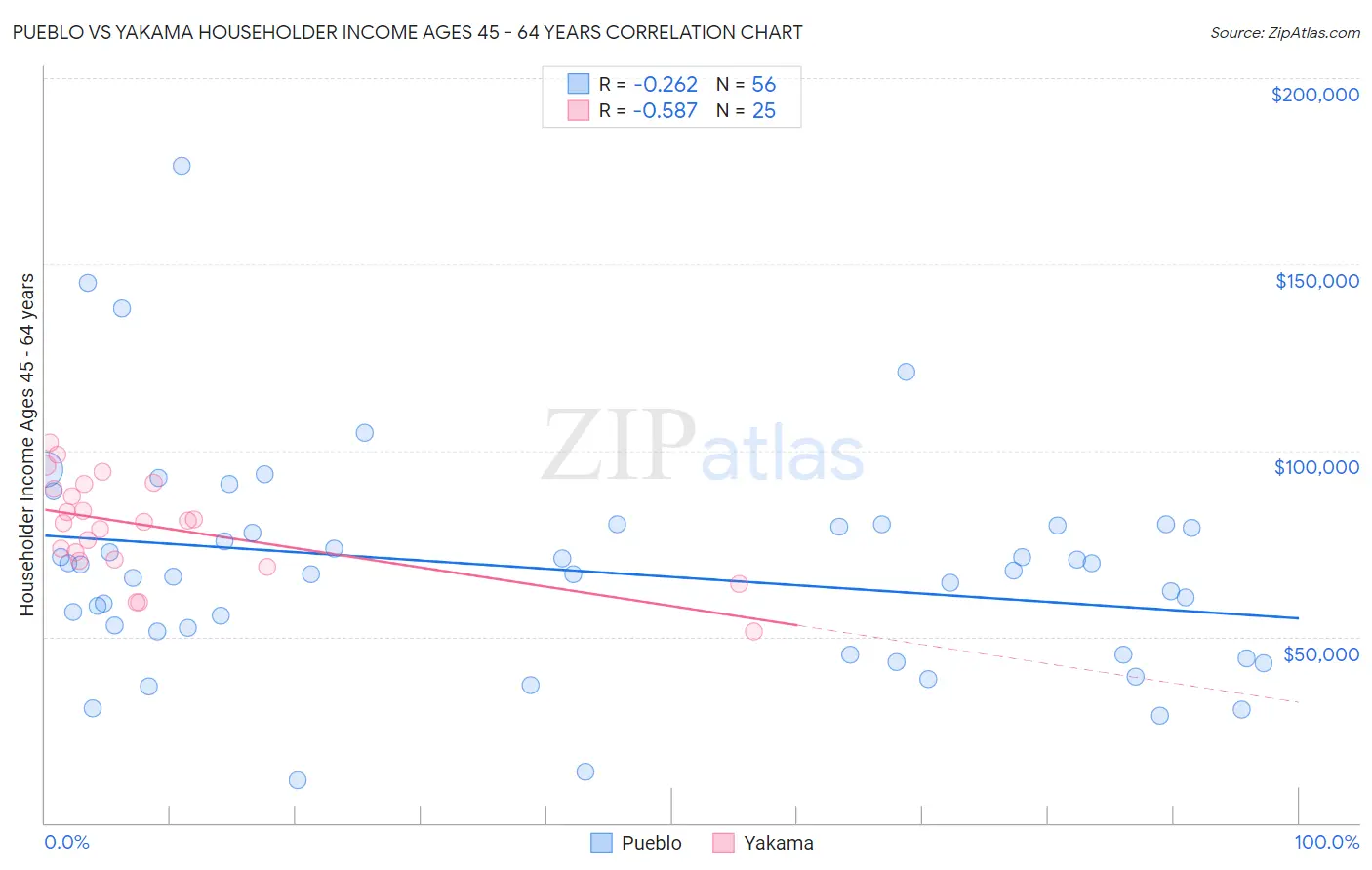 Pueblo vs Yakama Householder Income Ages 45 - 64 years