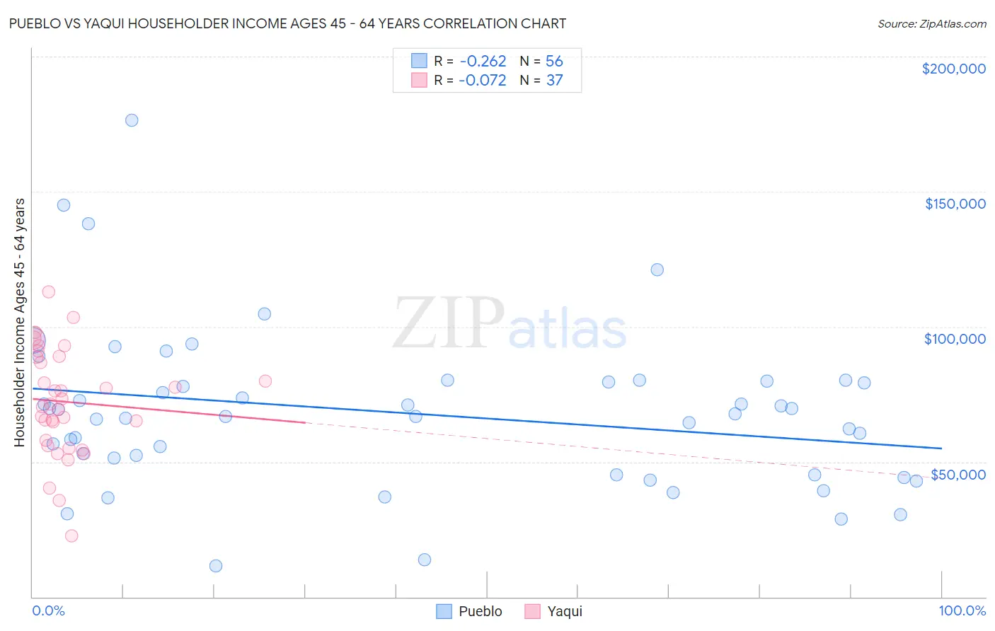 Pueblo vs Yaqui Householder Income Ages 45 - 64 years