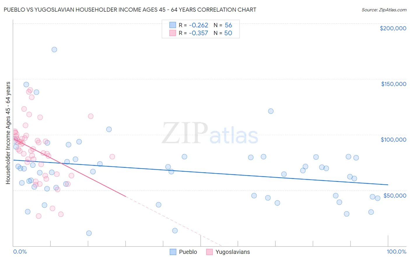 Pueblo vs Yugoslavian Householder Income Ages 45 - 64 years