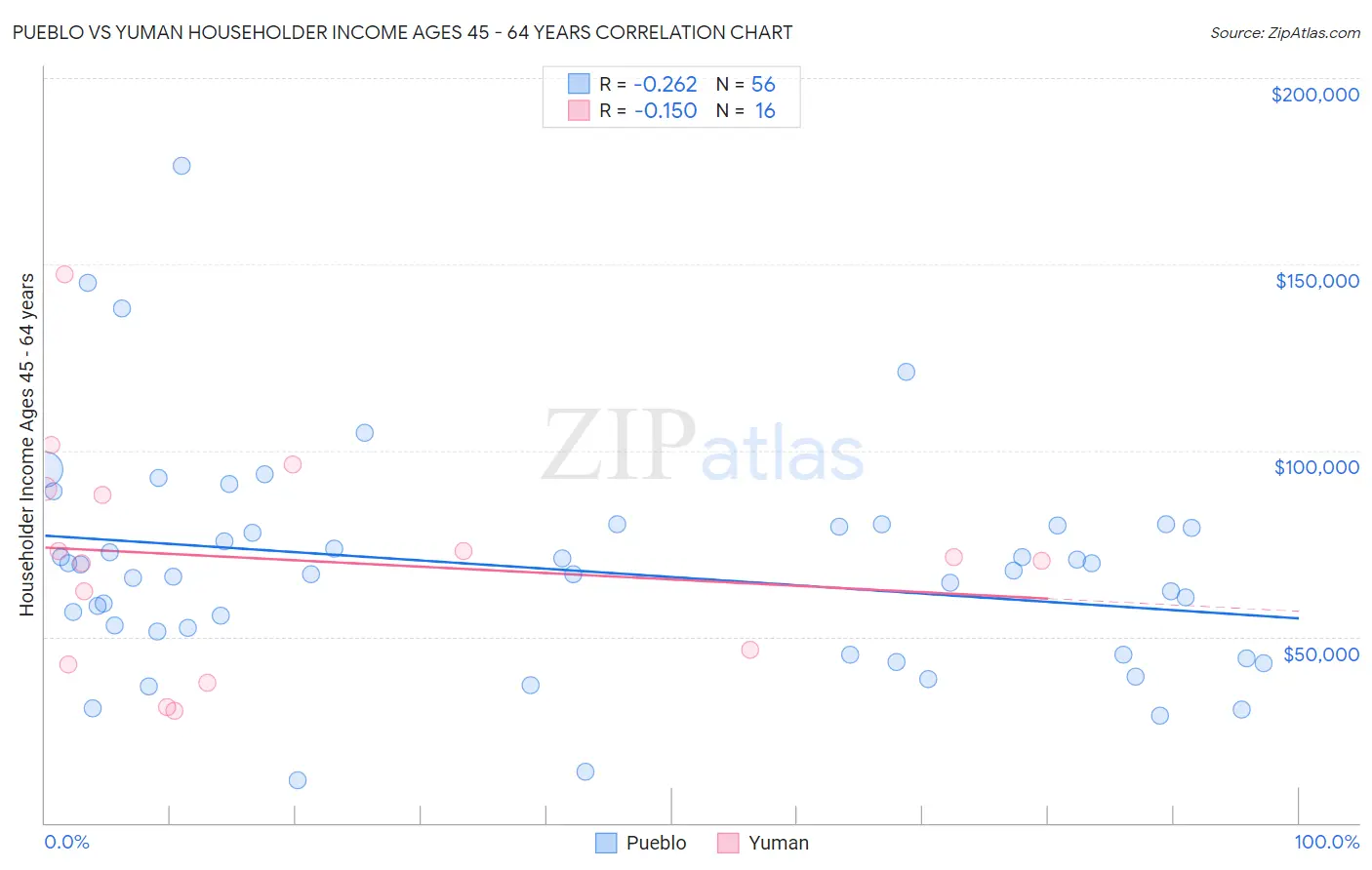 Pueblo vs Yuman Householder Income Ages 45 - 64 years