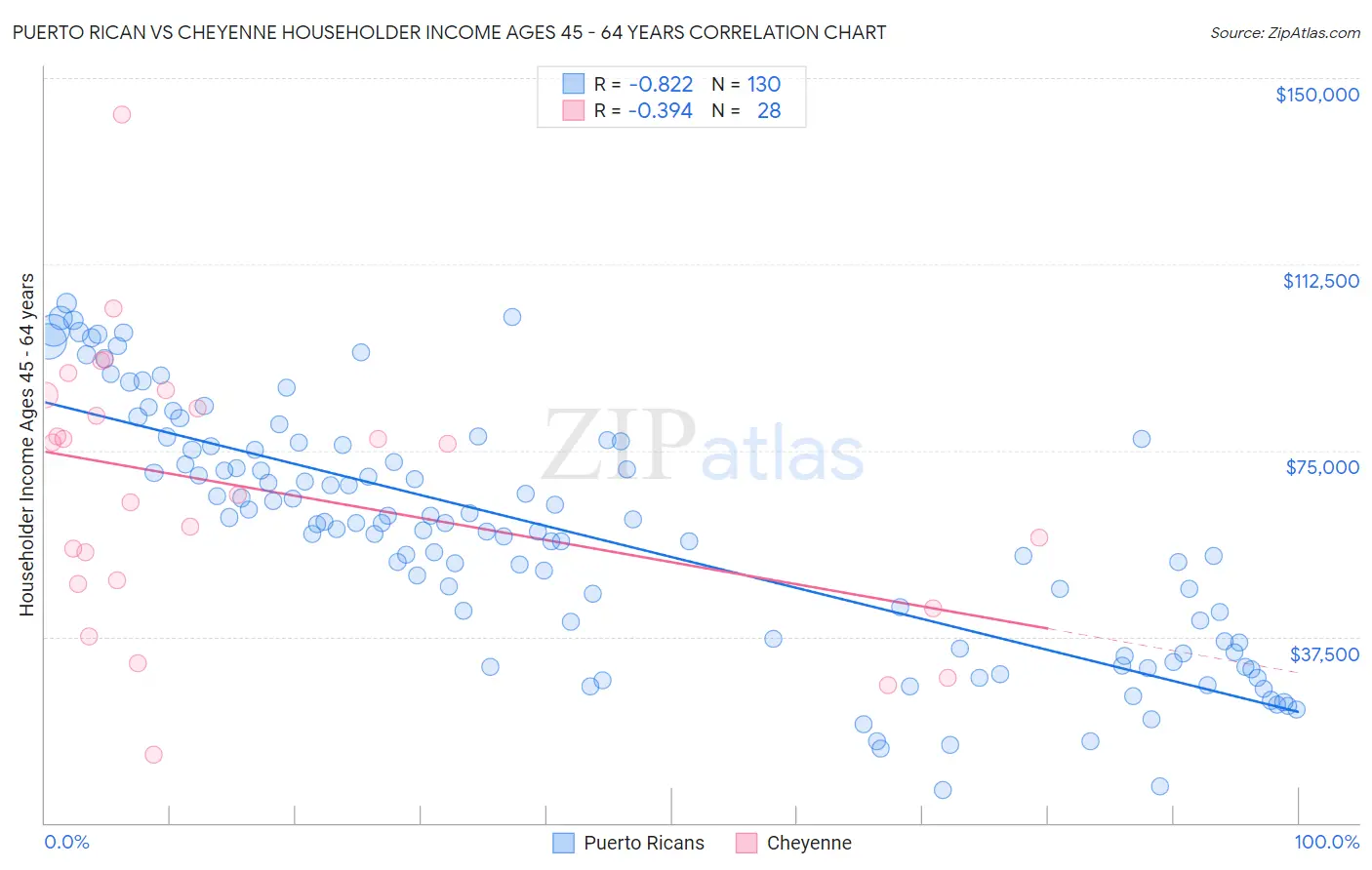 Puerto Rican vs Cheyenne Householder Income Ages 45 - 64 years