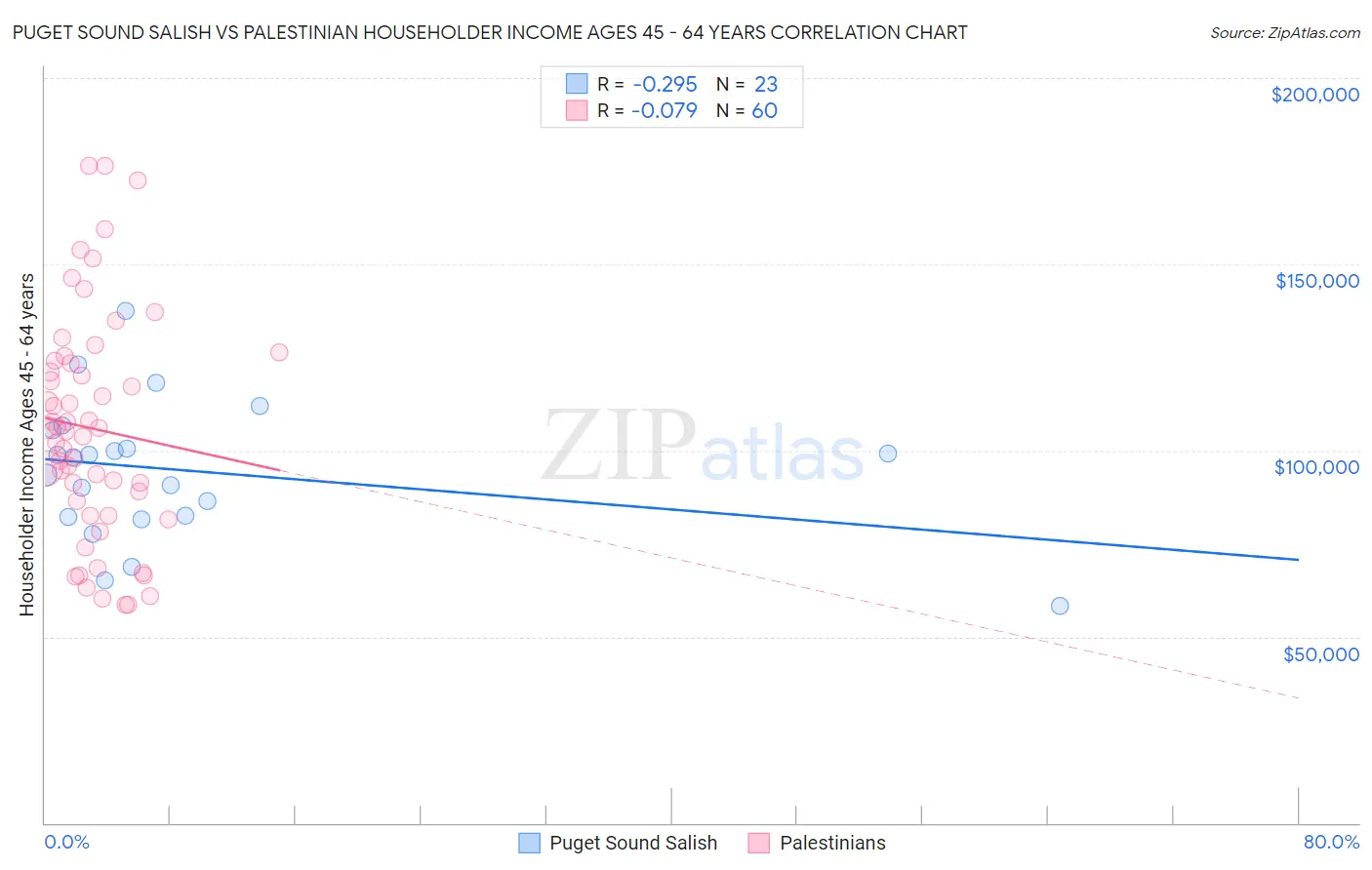 Puget Sound Salish vs Palestinian Householder Income Ages 45 - 64 years