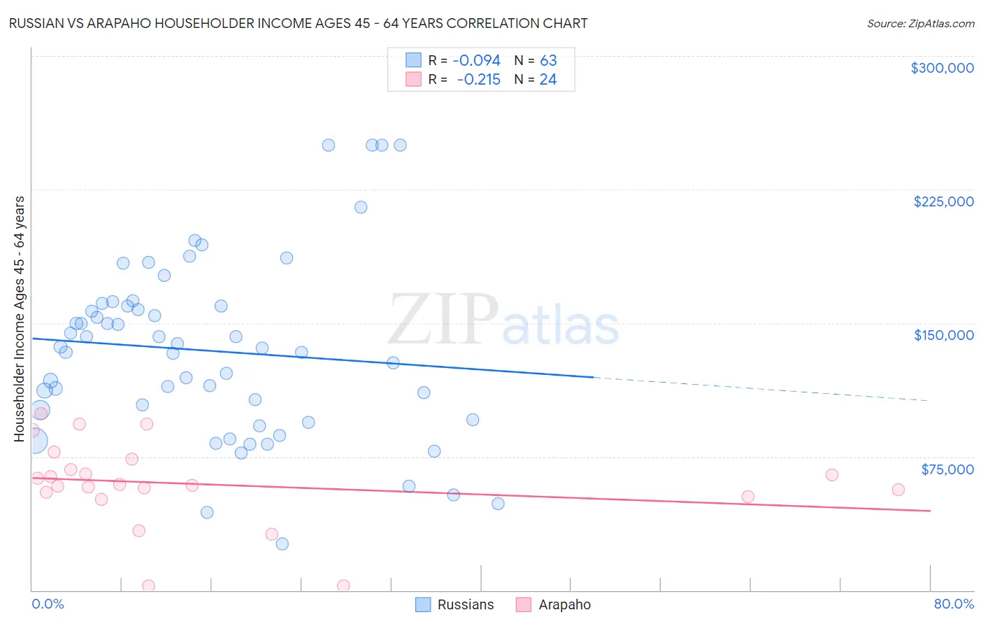 Russian vs Arapaho Householder Income Ages 45 - 64 years