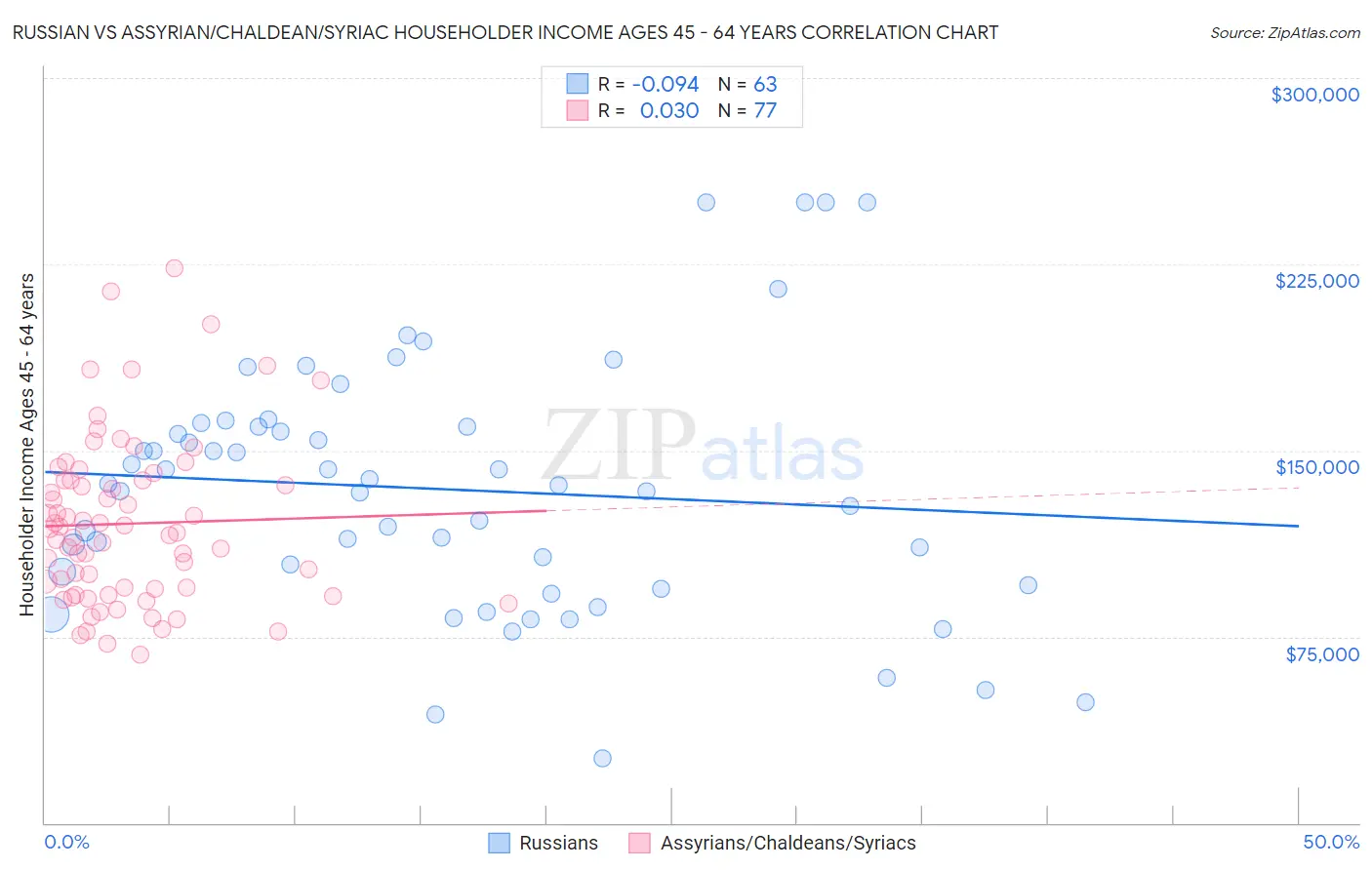 Russian vs Assyrian/Chaldean/Syriac Householder Income Ages 45 - 64 years