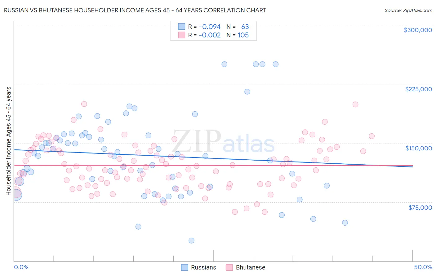 Russian vs Bhutanese Householder Income Ages 45 - 64 years