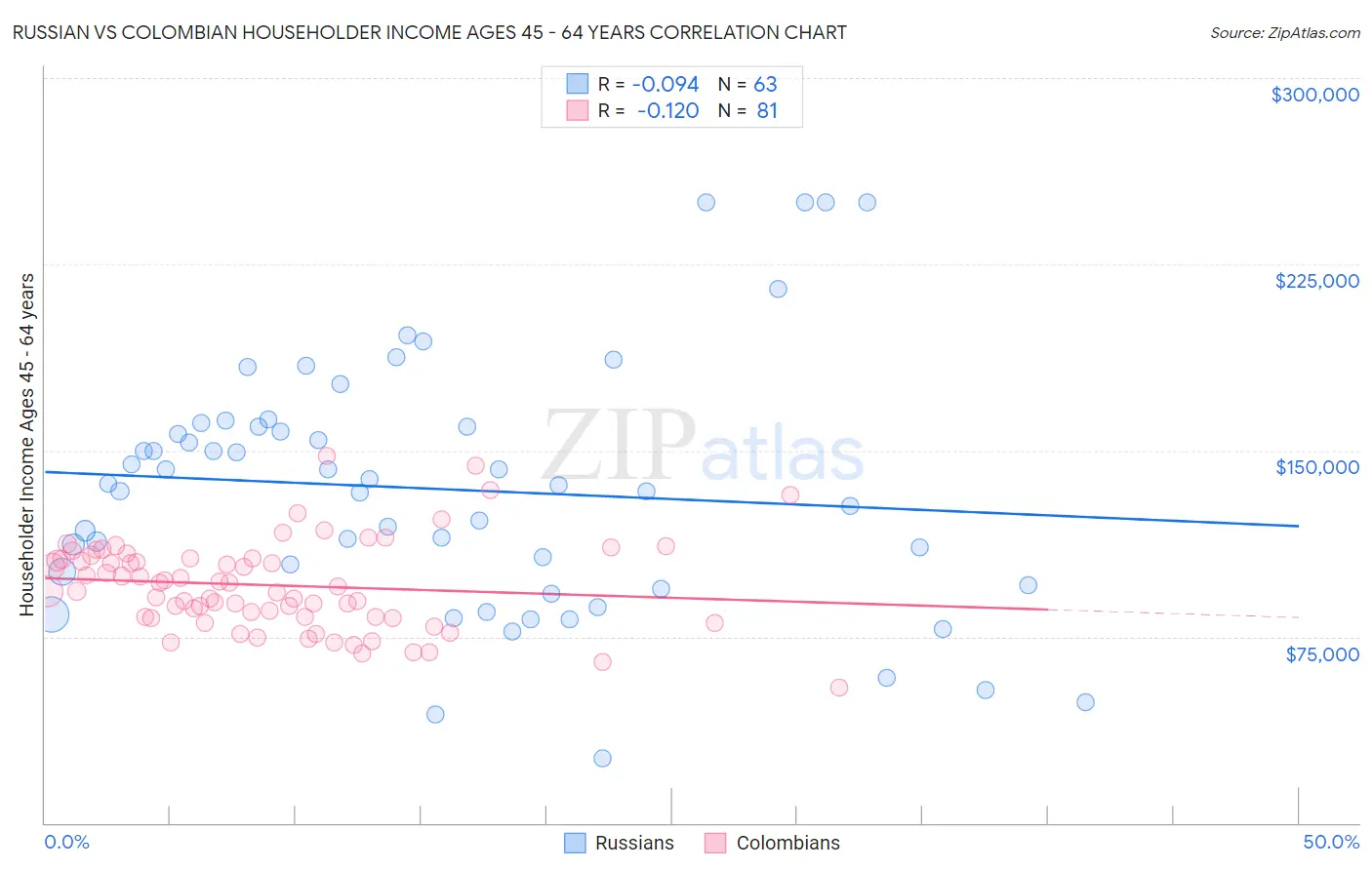 Russian vs Colombian Householder Income Ages 45 - 64 years