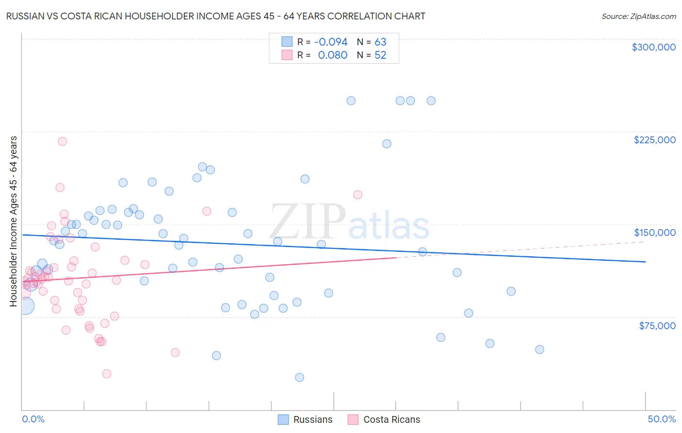 Russian vs Costa Rican Householder Income Ages 45 - 64 years