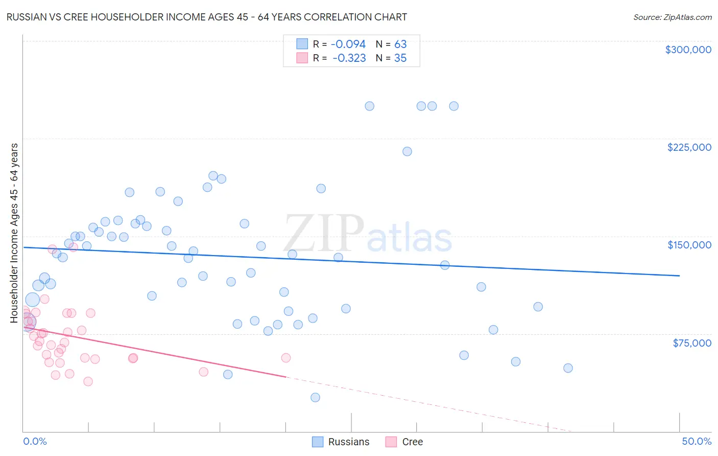 Russian vs Cree Householder Income Ages 45 - 64 years