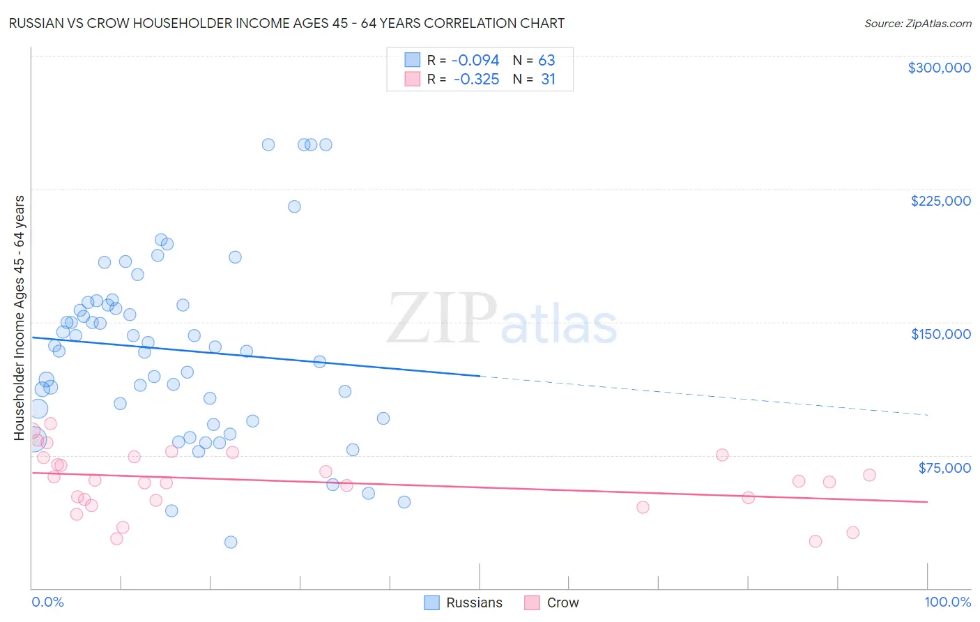 Russian vs Crow Householder Income Ages 45 - 64 years