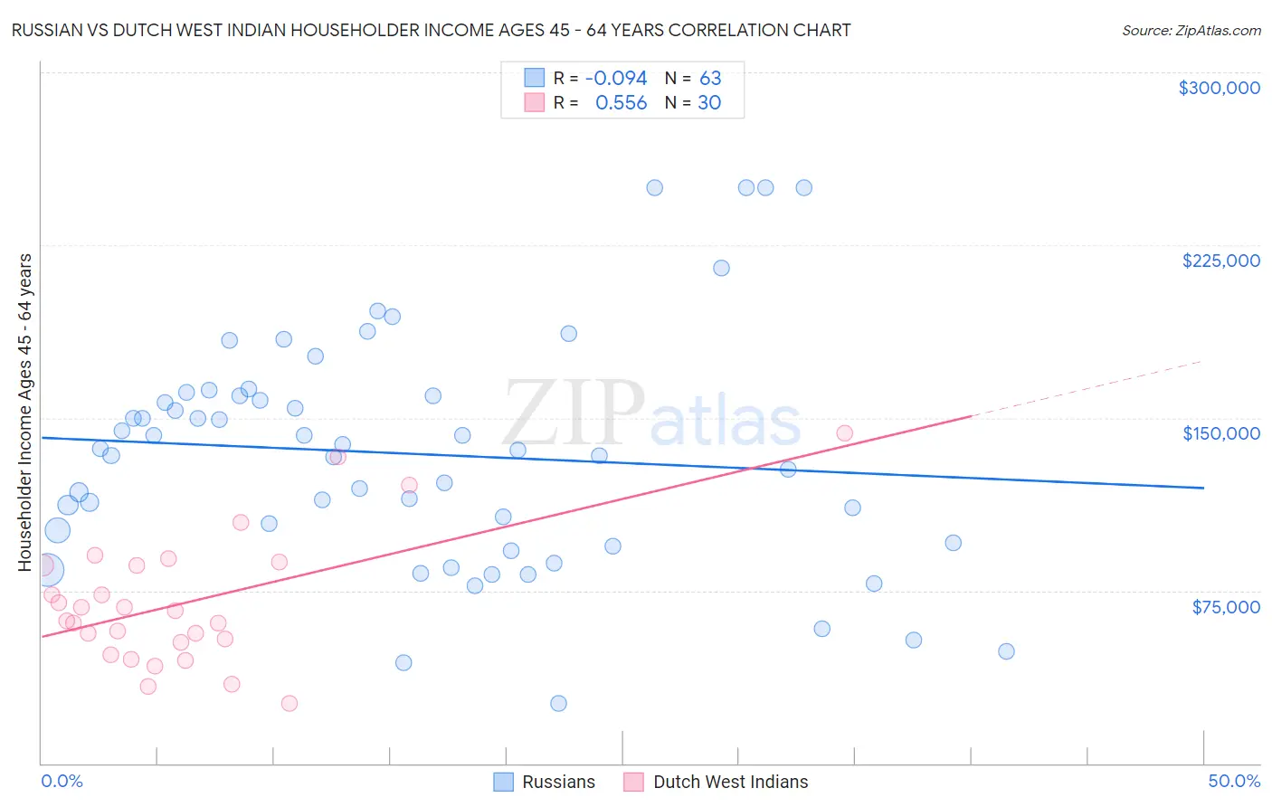 Russian vs Dutch West Indian Householder Income Ages 45 - 64 years