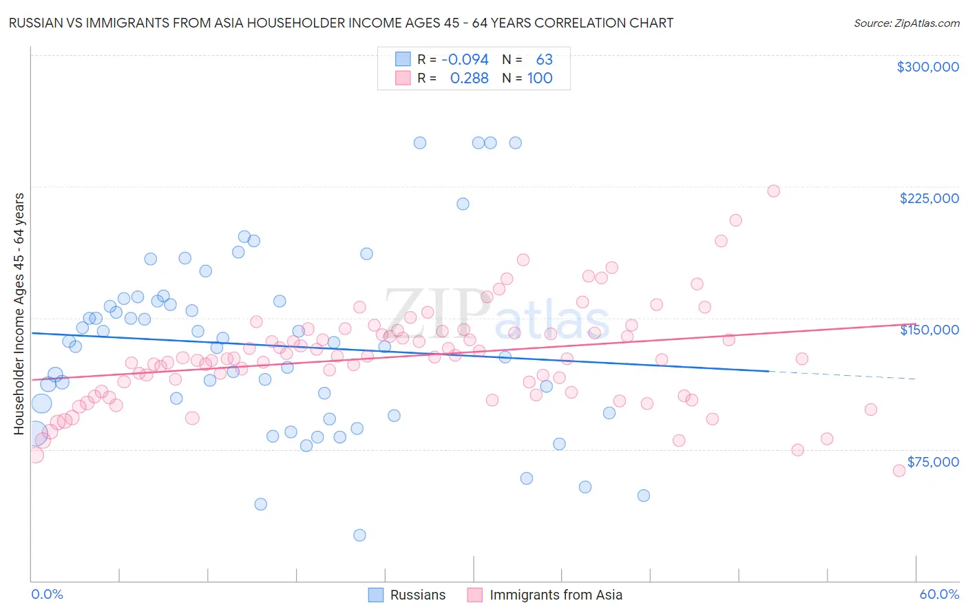 Russian vs Immigrants from Asia Householder Income Ages 45 - 64 years