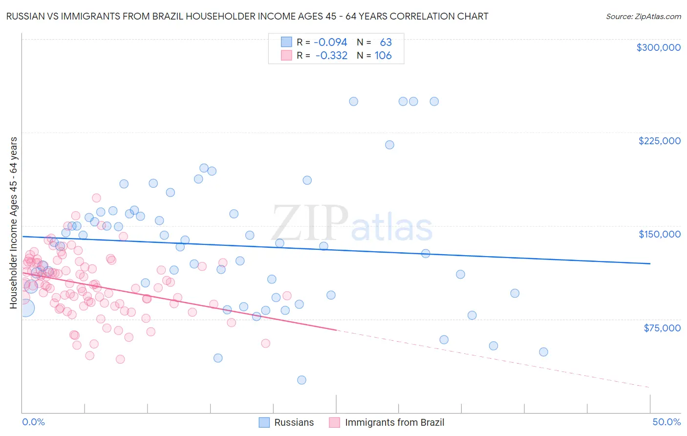 Russian vs Immigrants from Brazil Householder Income Ages 45 - 64 years