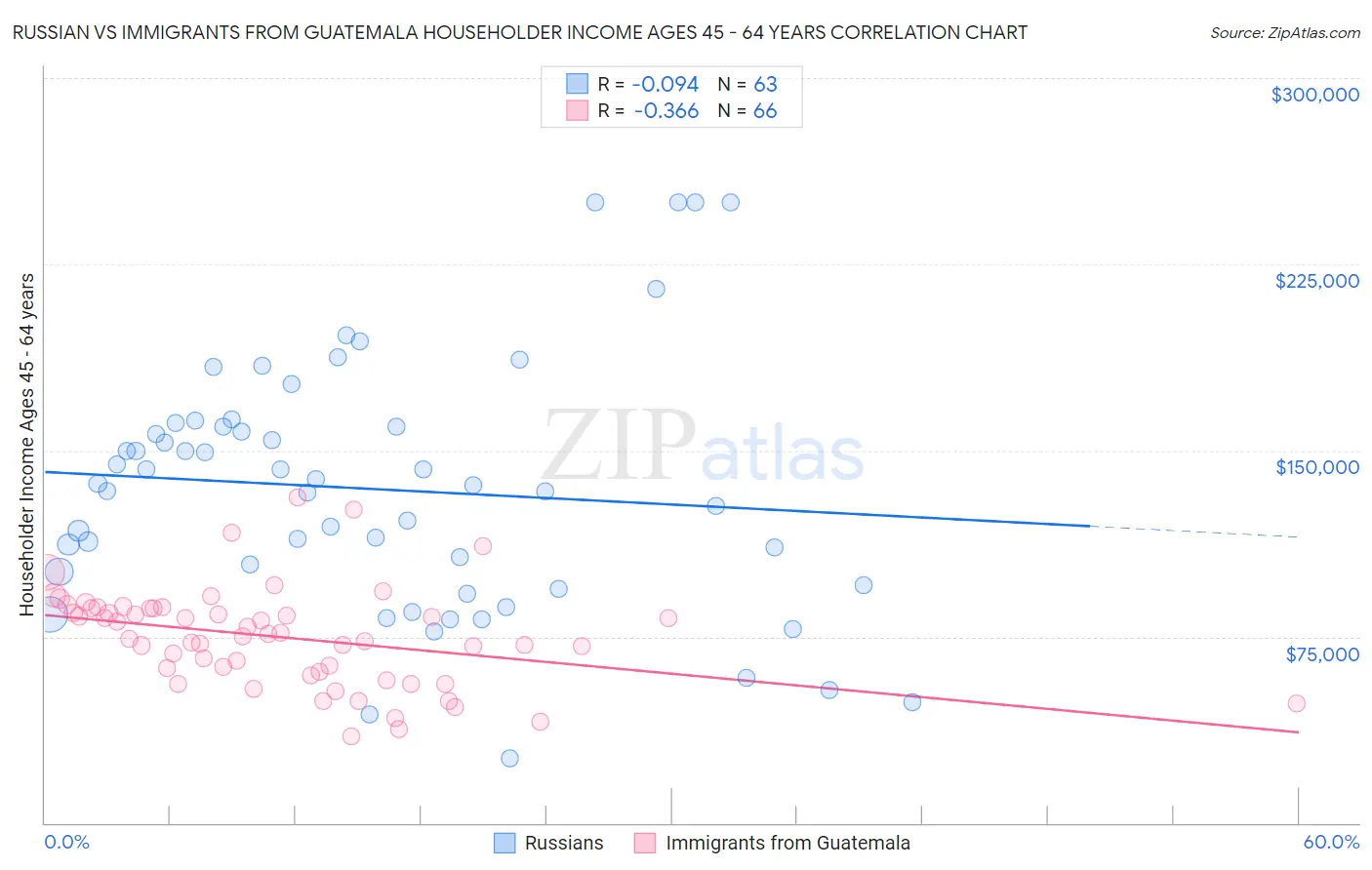 Russian vs Immigrants from Guatemala Householder Income Ages 45 - 64 years