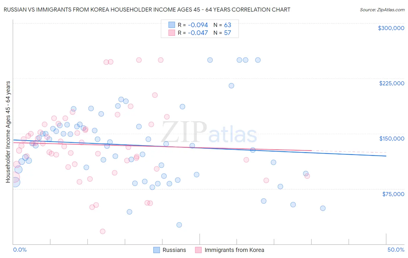 Russian vs Immigrants from Korea Householder Income Ages 45 - 64 years