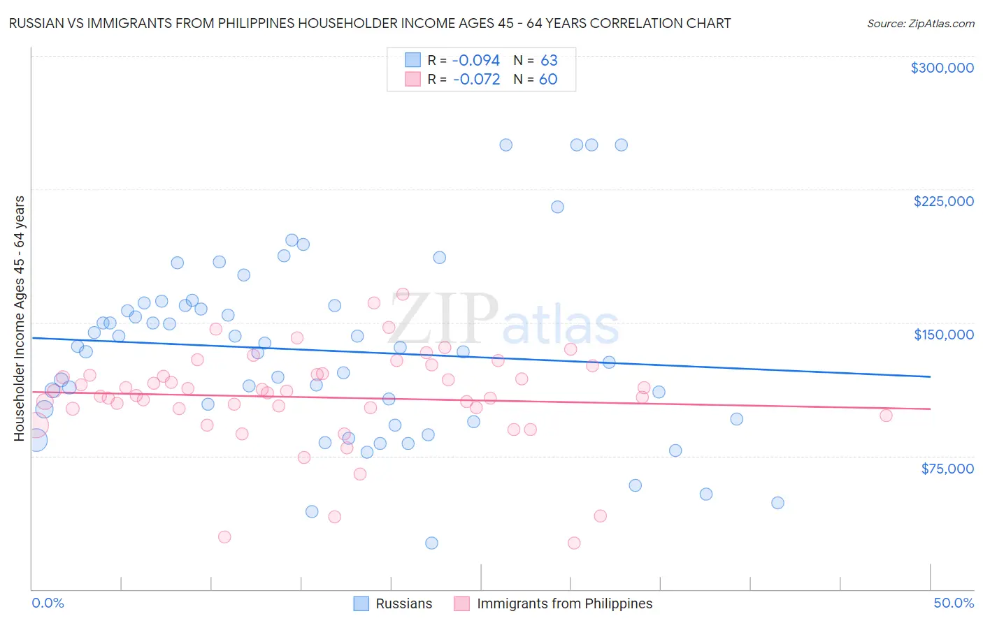 Russian vs Immigrants from Philippines Householder Income Ages 45 - 64 years