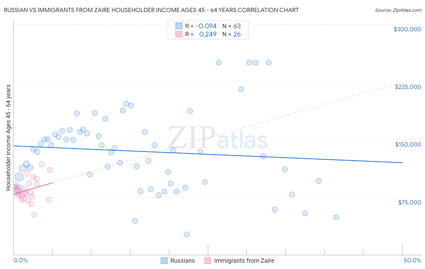 Russian vs Immigrants from Zaire Householder Income Ages 45 - 64 years