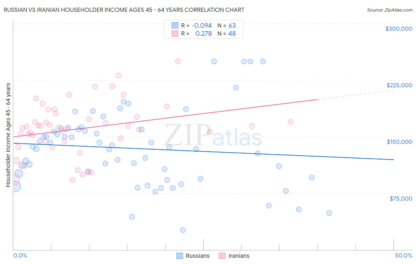 Russian vs Iranian Householder Income Ages 45 - 64 years