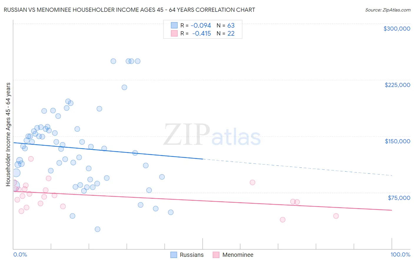 Russian vs Menominee Householder Income Ages 45 - 64 years