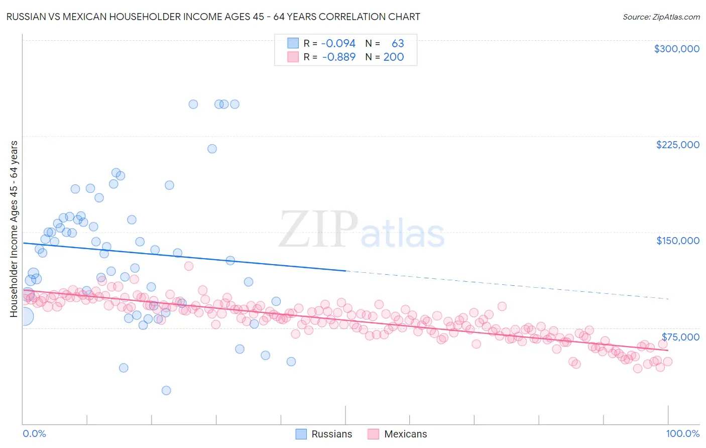 Russian vs Mexican Householder Income Ages 45 - 64 years