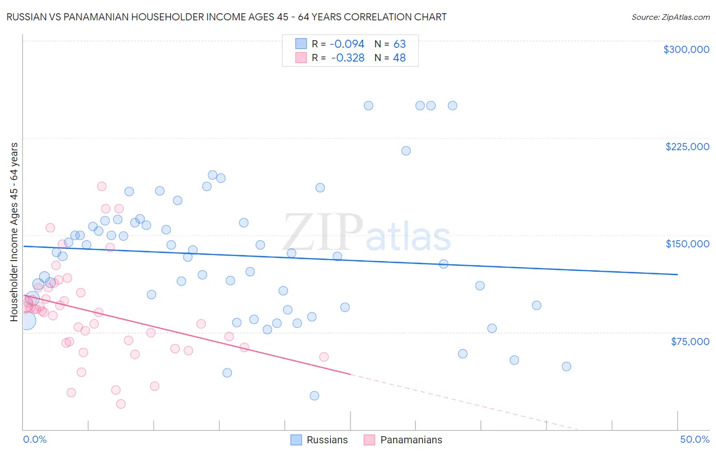 Russian vs Panamanian Householder Income Ages 45 - 64 years