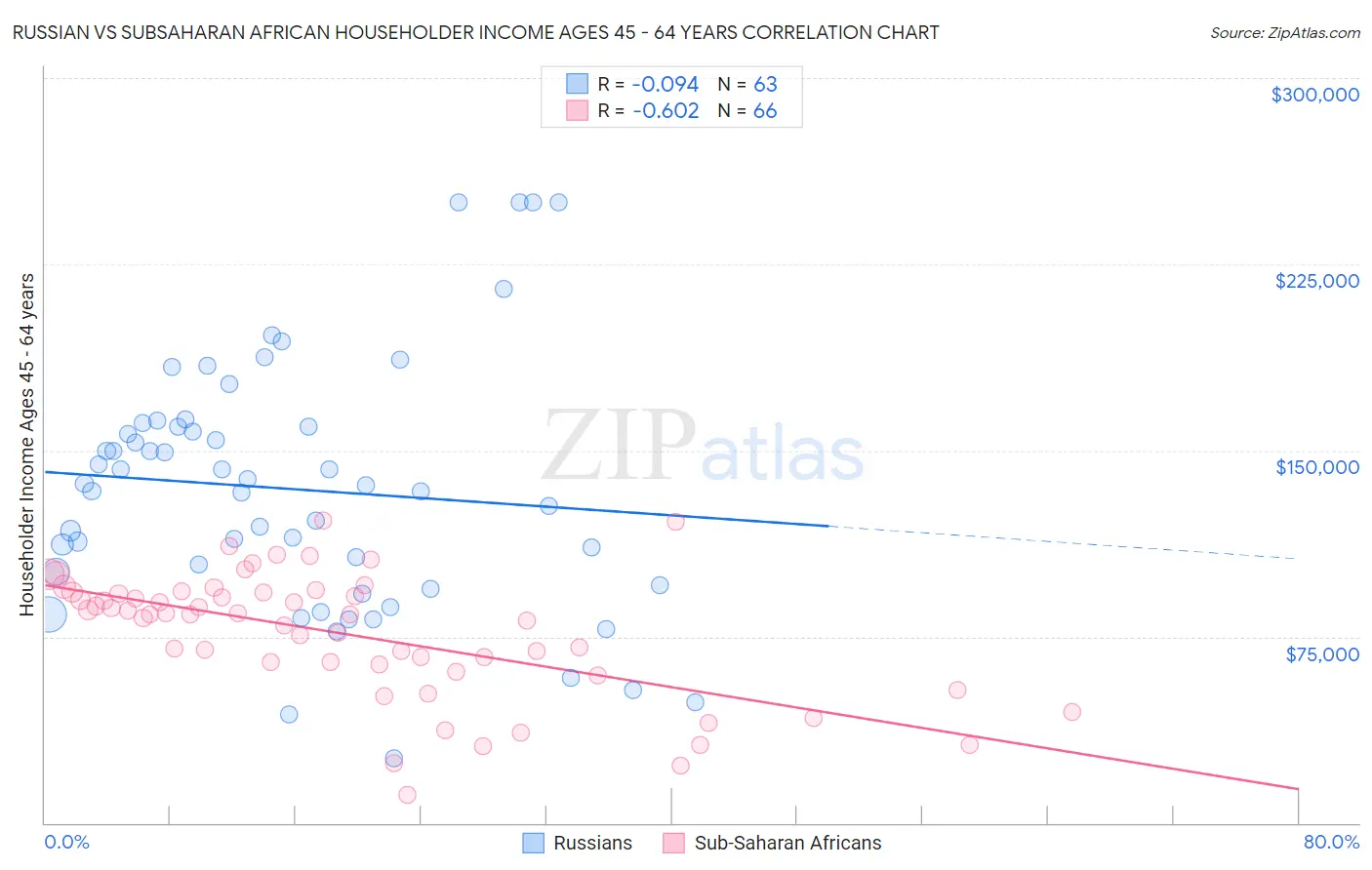 Russian vs Subsaharan African Householder Income Ages 45 - 64 years