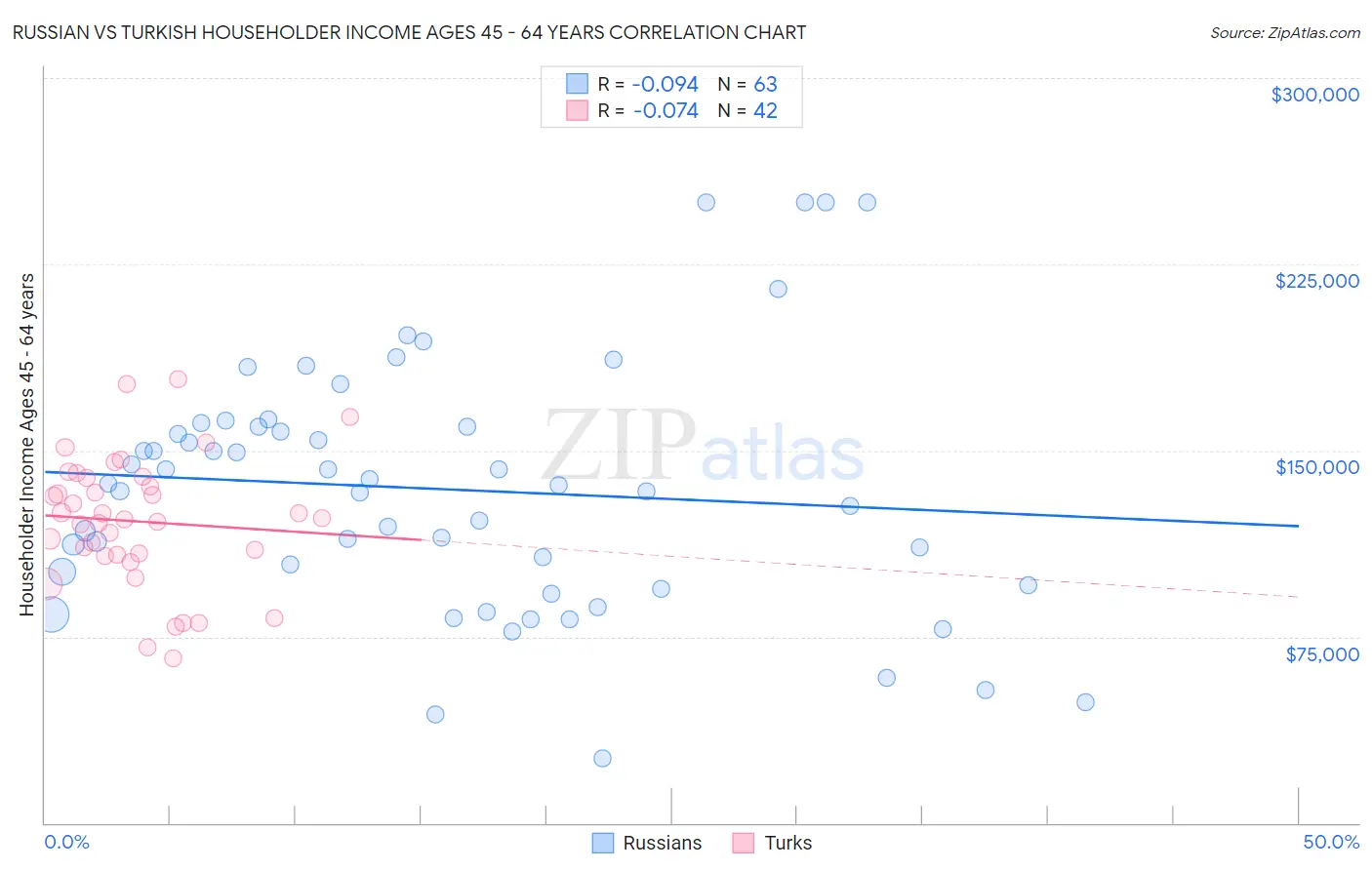 Russian vs Turkish Householder Income Ages 45 - 64 years