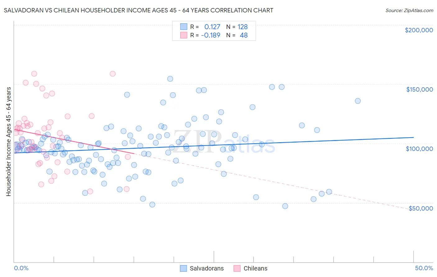 Salvadoran vs Chilean Householder Income Ages 45 - 64 years