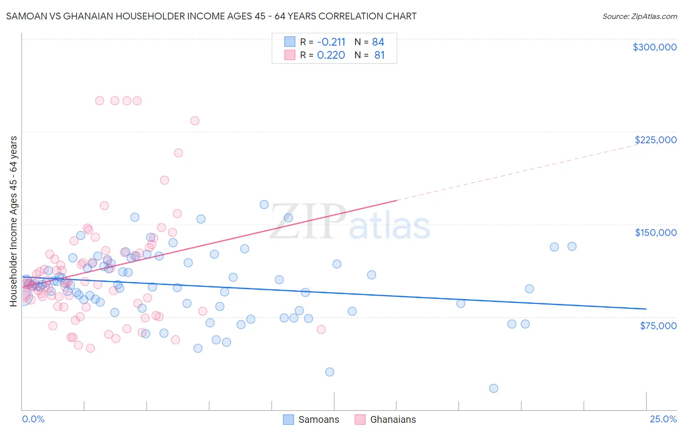 Samoan vs Ghanaian Householder Income Ages 45 - 64 years