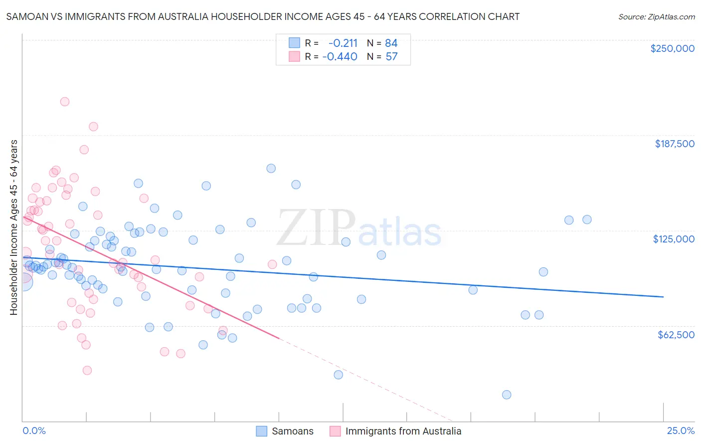 Samoan vs Immigrants from Australia Householder Income Ages 45 - 64 years