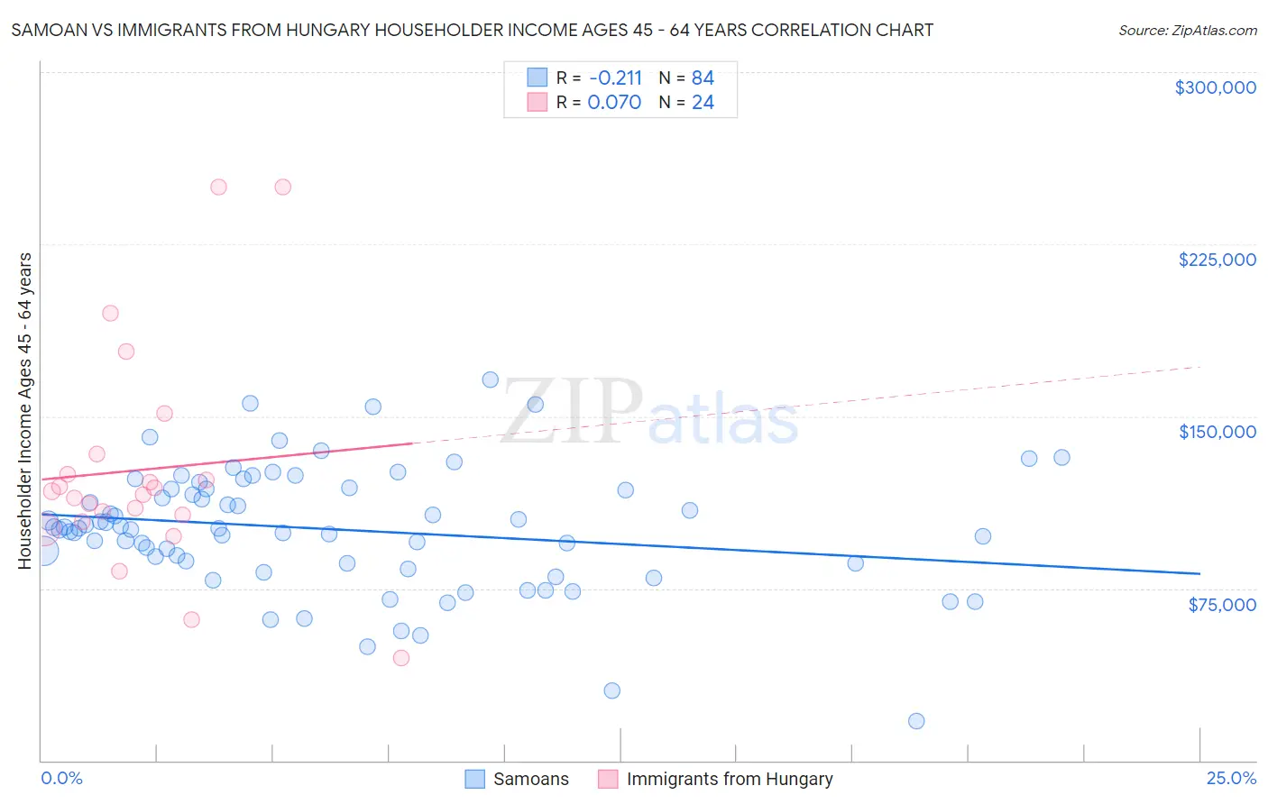 Samoan vs Immigrants from Hungary Householder Income Ages 45 - 64 years