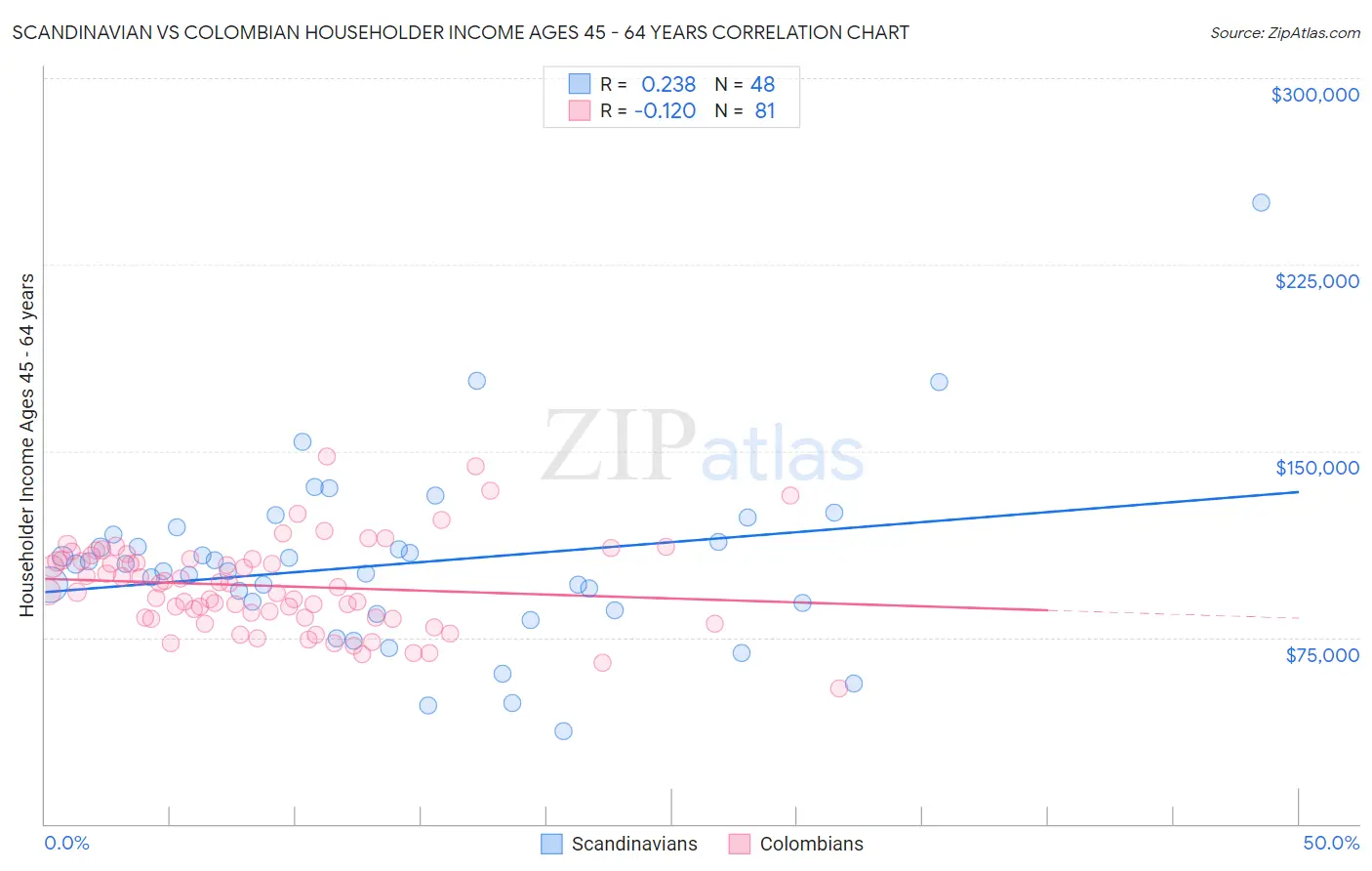 Scandinavian vs Colombian Householder Income Ages 45 - 64 years