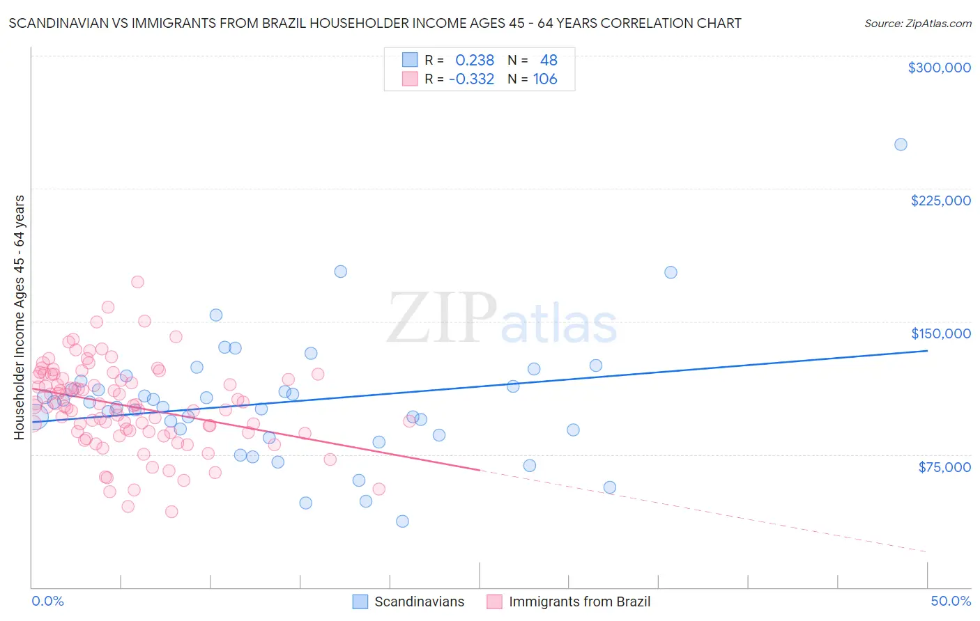 Scandinavian vs Immigrants from Brazil Householder Income Ages 45 - 64 years