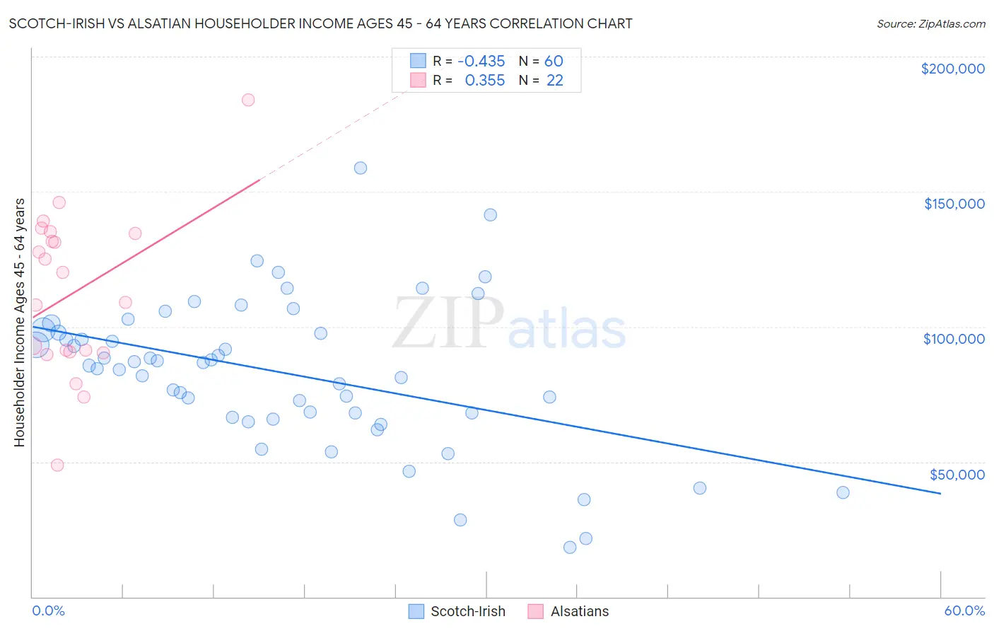 Scotch-Irish vs Alsatian Householder Income Ages 45 - 64 years