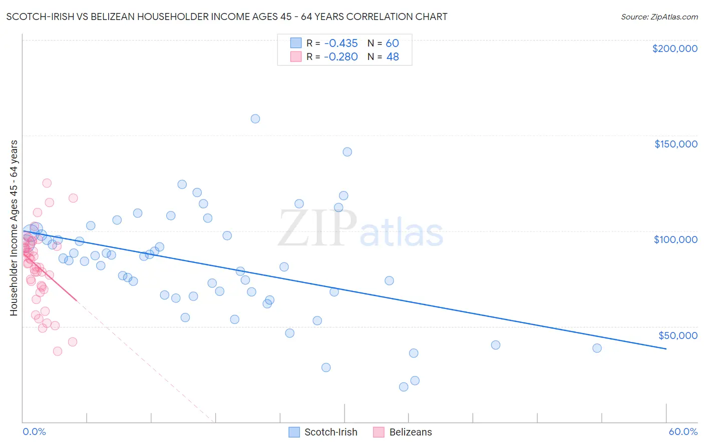 Scotch-Irish vs Belizean Householder Income Ages 45 - 64 years