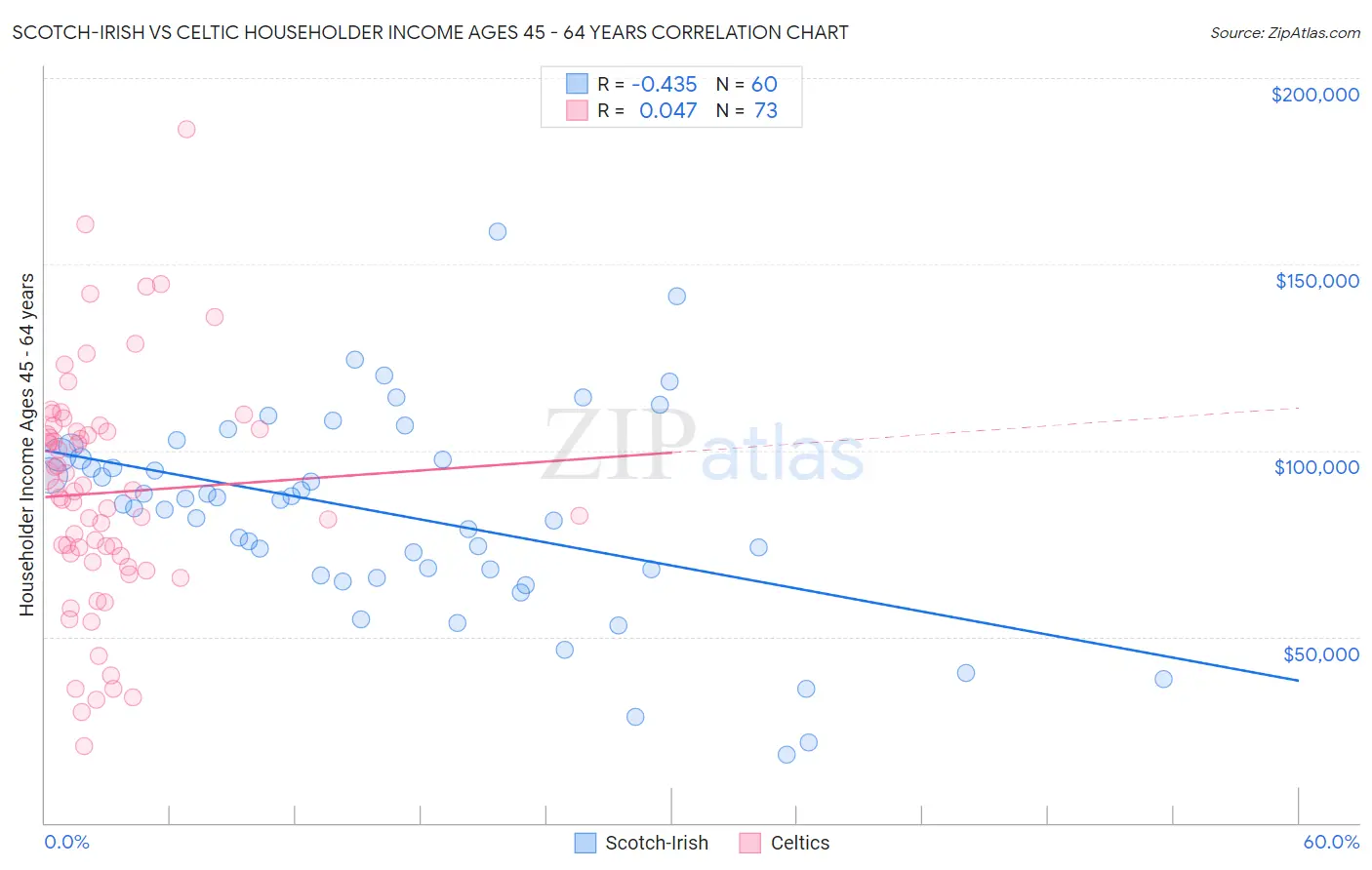 Scotch-Irish vs Celtic Householder Income Ages 45 - 64 years