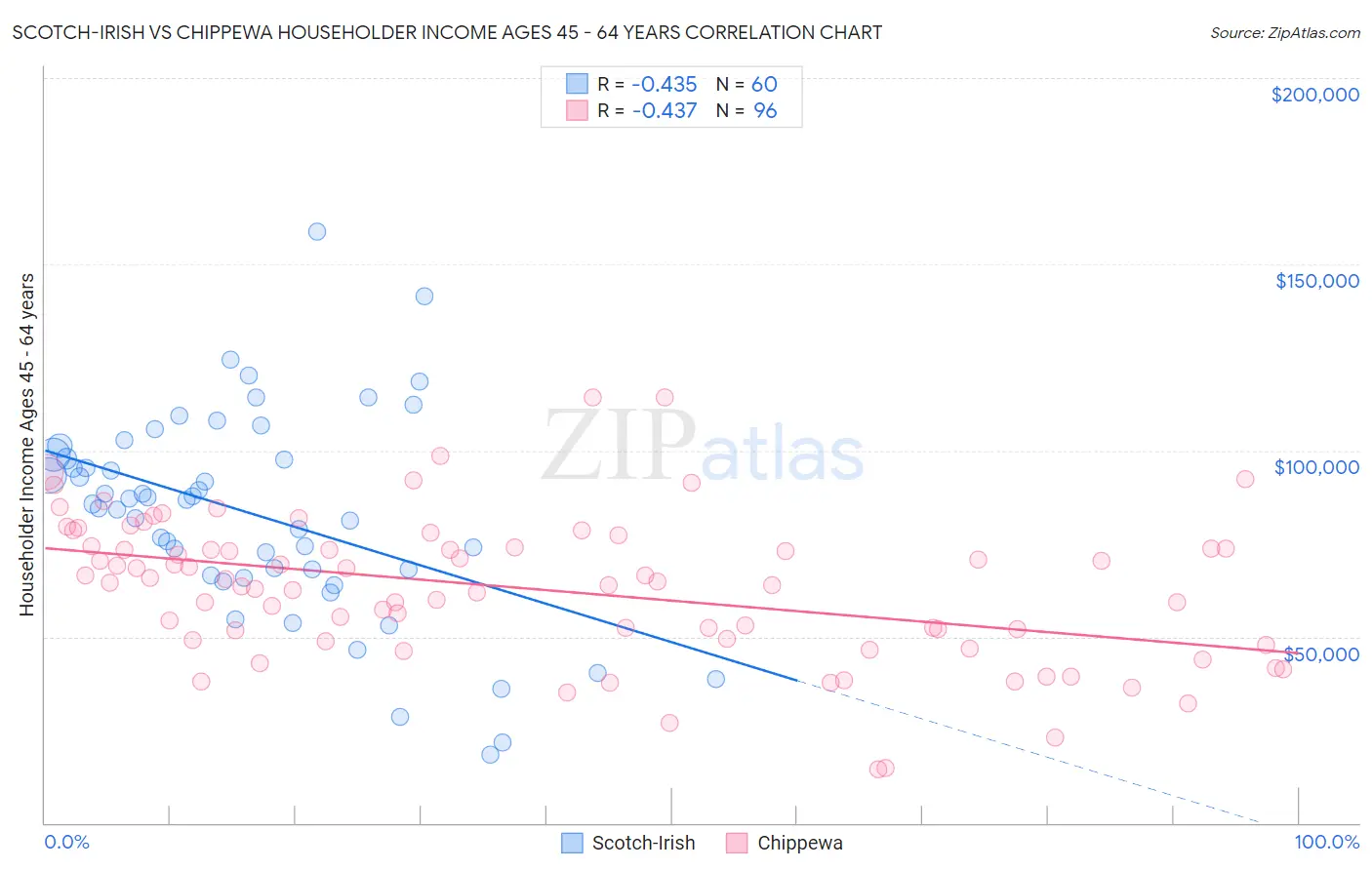 Scotch-Irish vs Chippewa Householder Income Ages 45 - 64 years